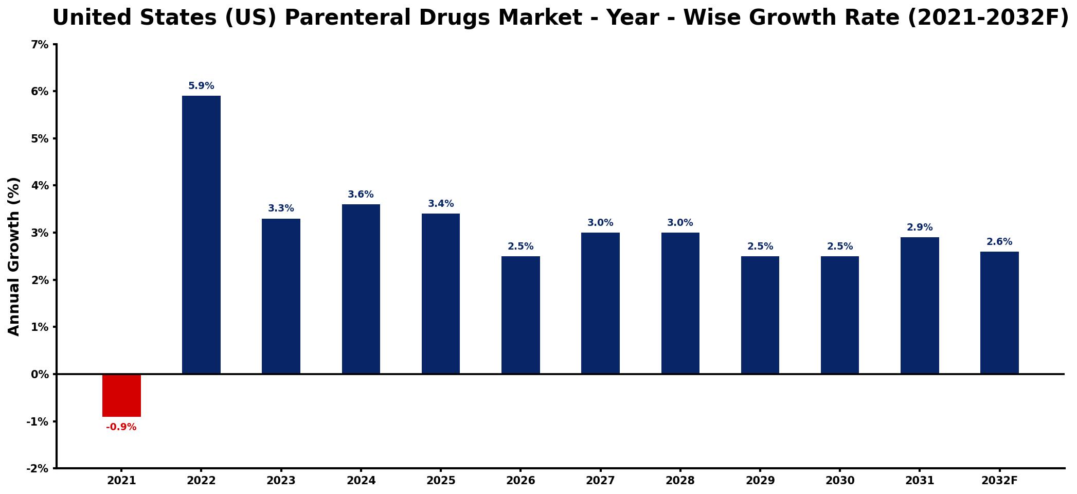 United States (US) Parenteral Drugs Market Year-wise Growth Rate and Key Drivers