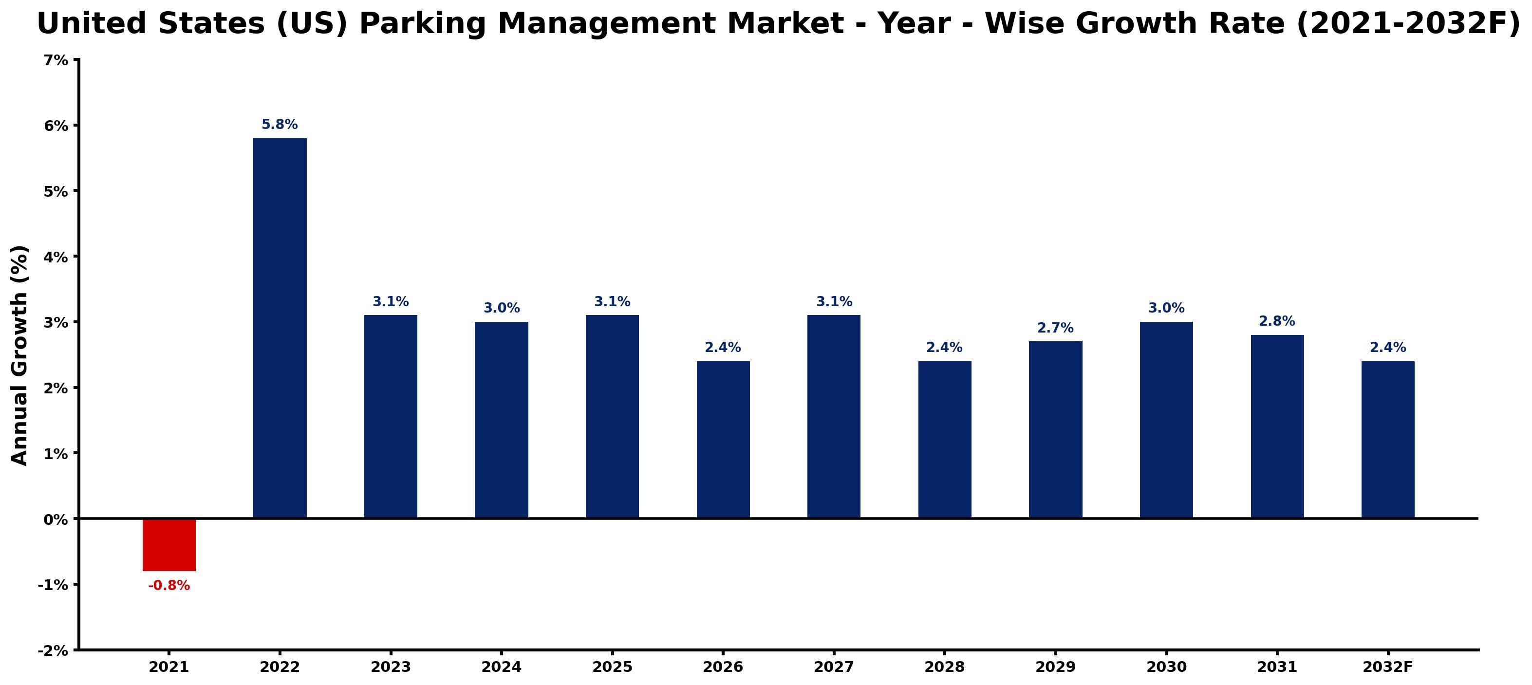 United States (US) Parking Management Market Year-wise Growth Rate and Key Drivers