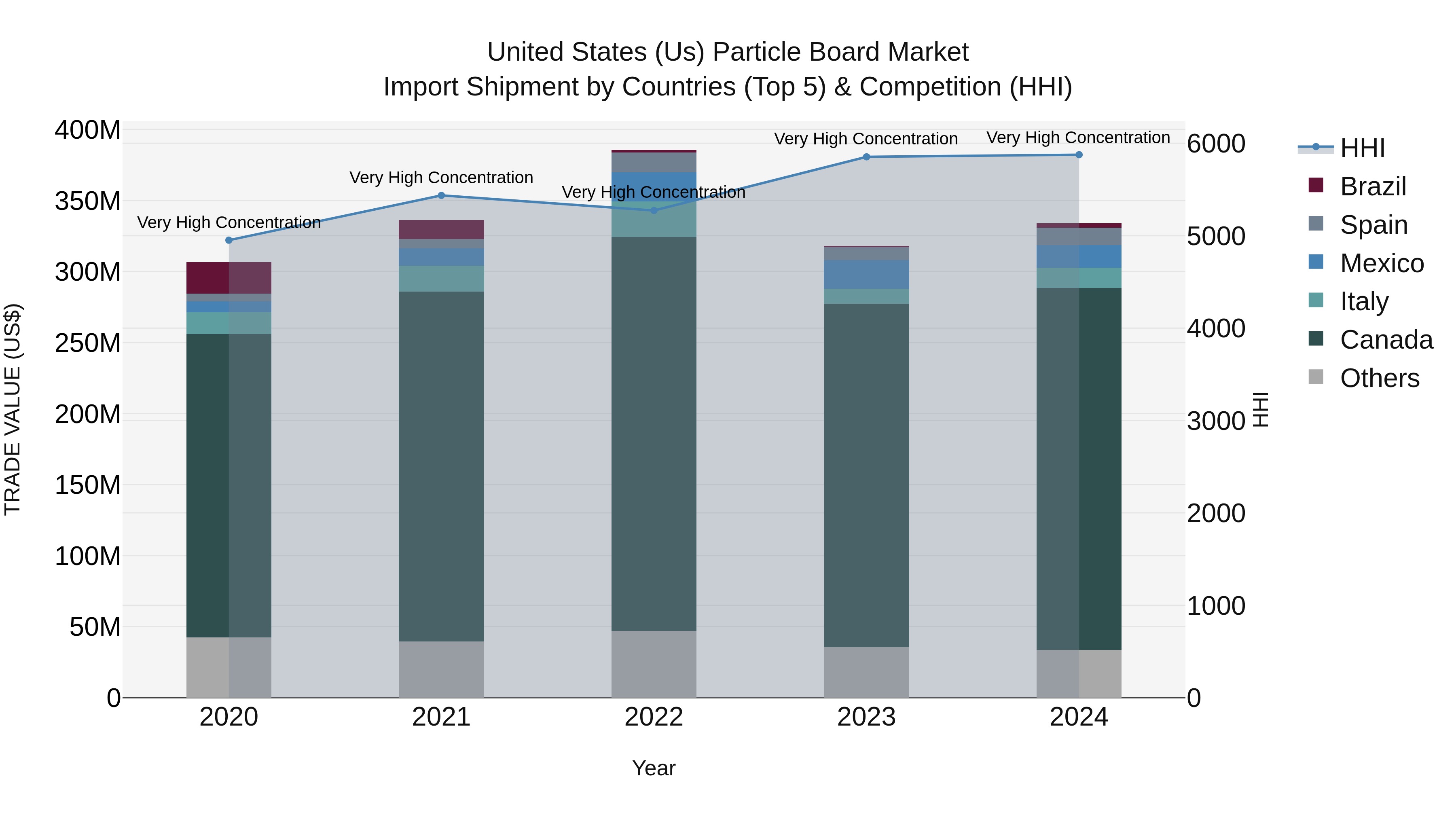 United States (US) Particle Board Market Top 5 Importing Countries and Market Competition (HHI) Analysis