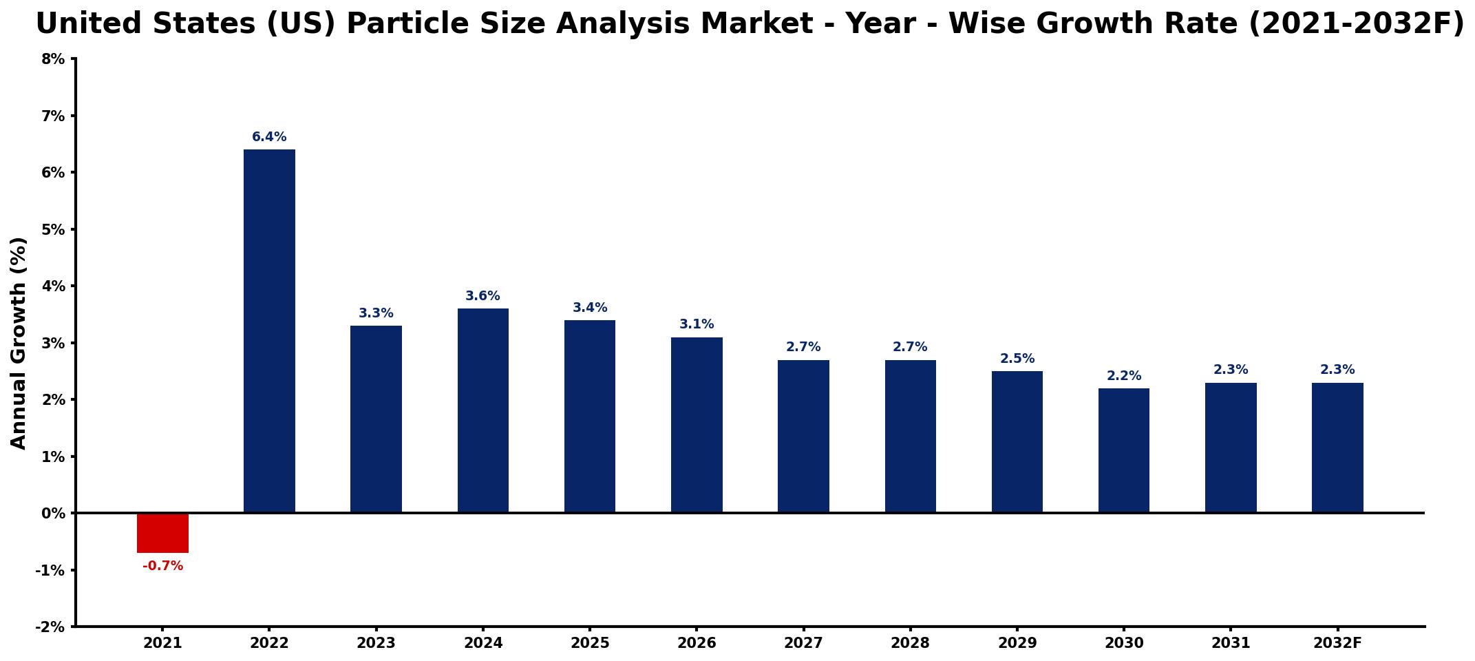 United States (US) Particle Size Analysis Market Year-wise Growth Rate and Key Drivers