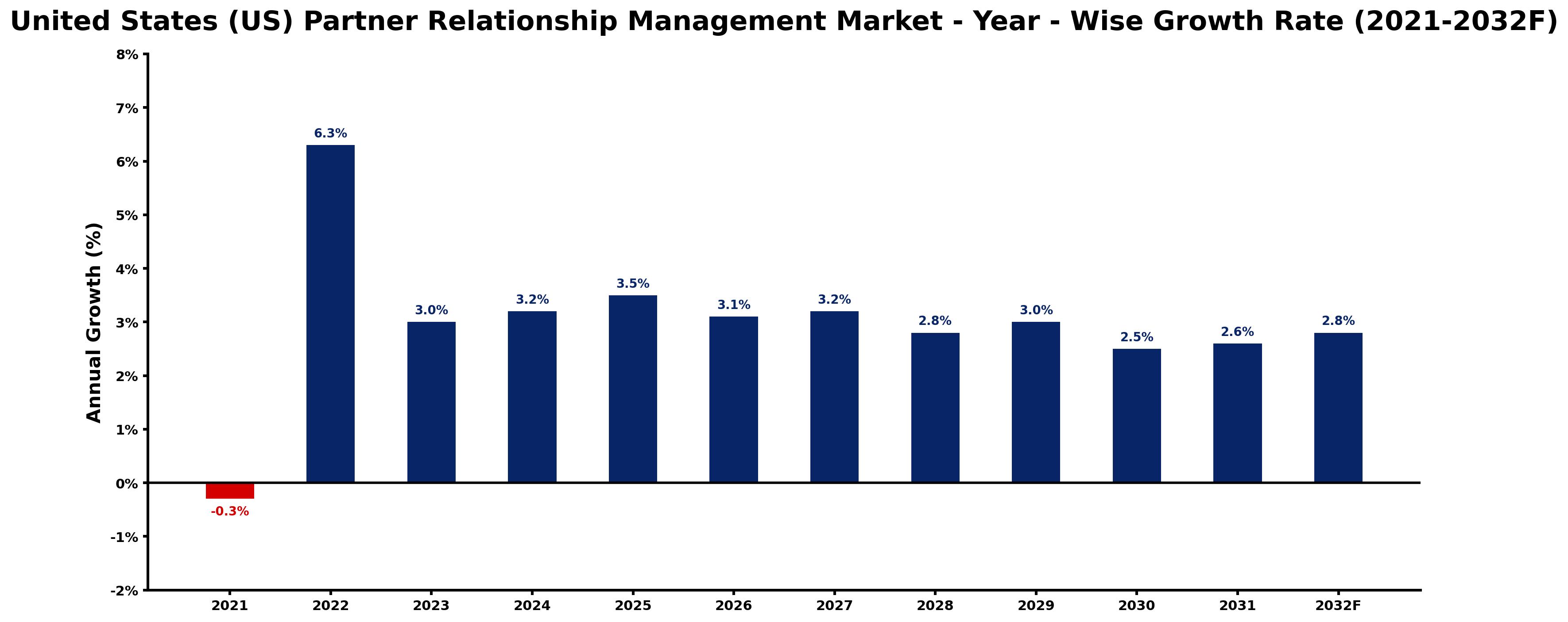 United States (US) Partner Relationship Management Market Year-wise Growth Rate and Key Drivers