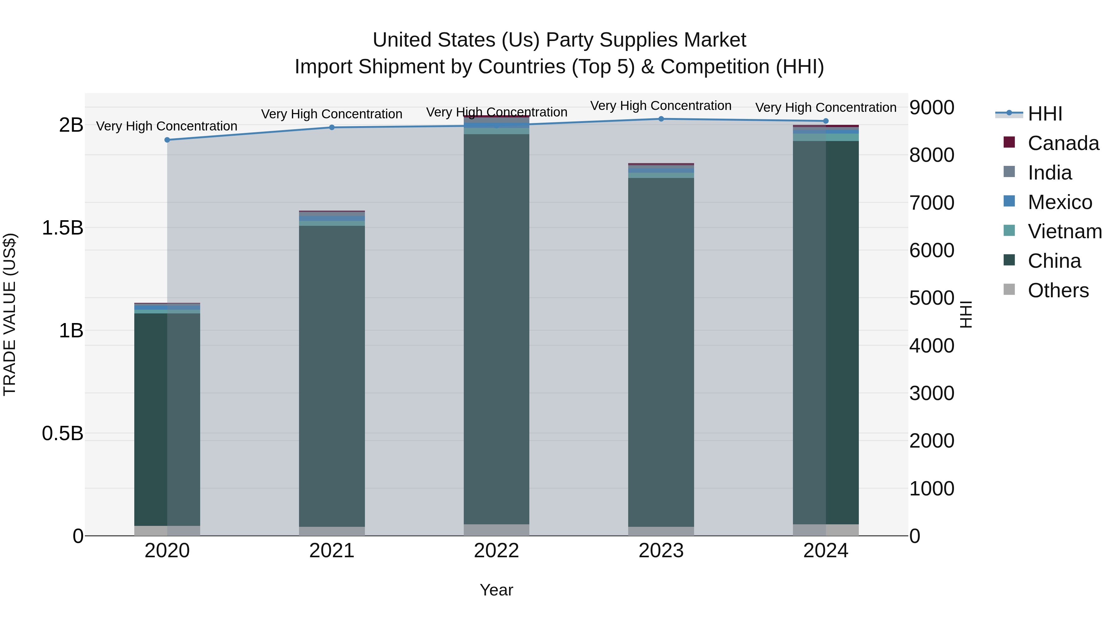 United States (US) Party Supplies Market Top 5 Importing Countries and Market Competition (HHI) Analysis