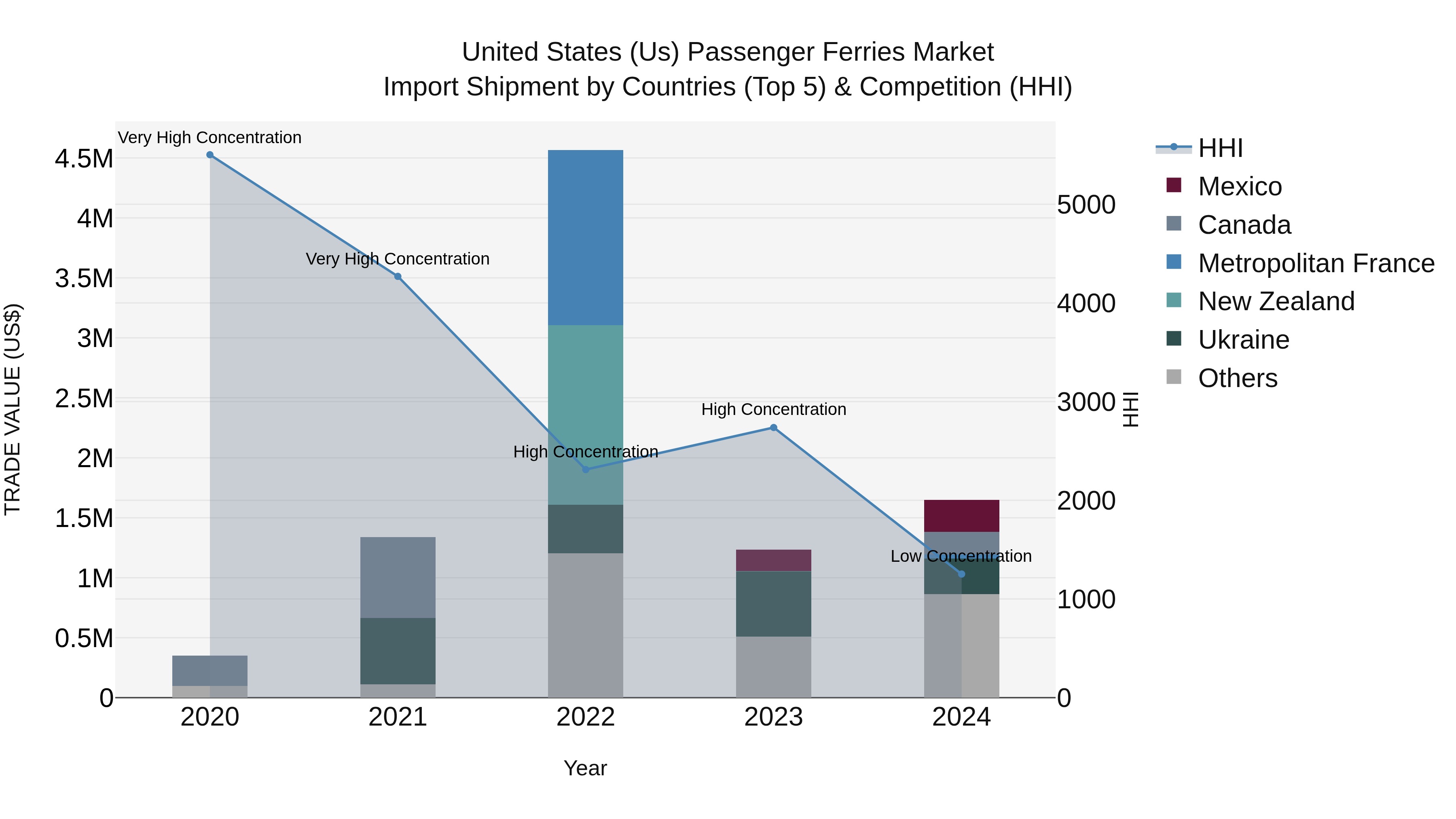United States (US) Passenger Ferries Market Top 5 Importing Countries and Market Competition (HHI) Analysis