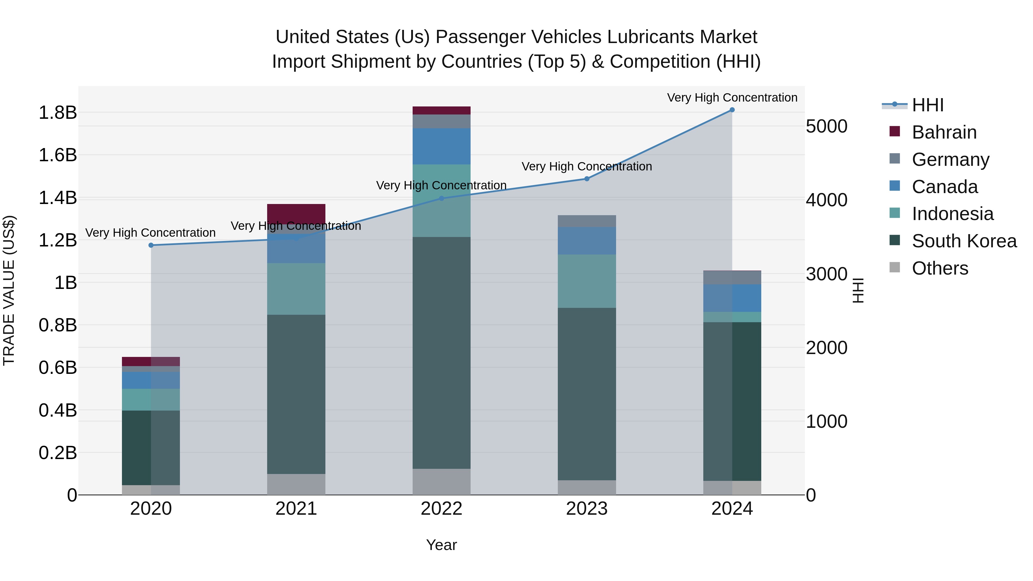 United States (US) Passenger Vehicles Lubricants Market Top 5 Importing Countries and Market Competition (HHI) Analysis