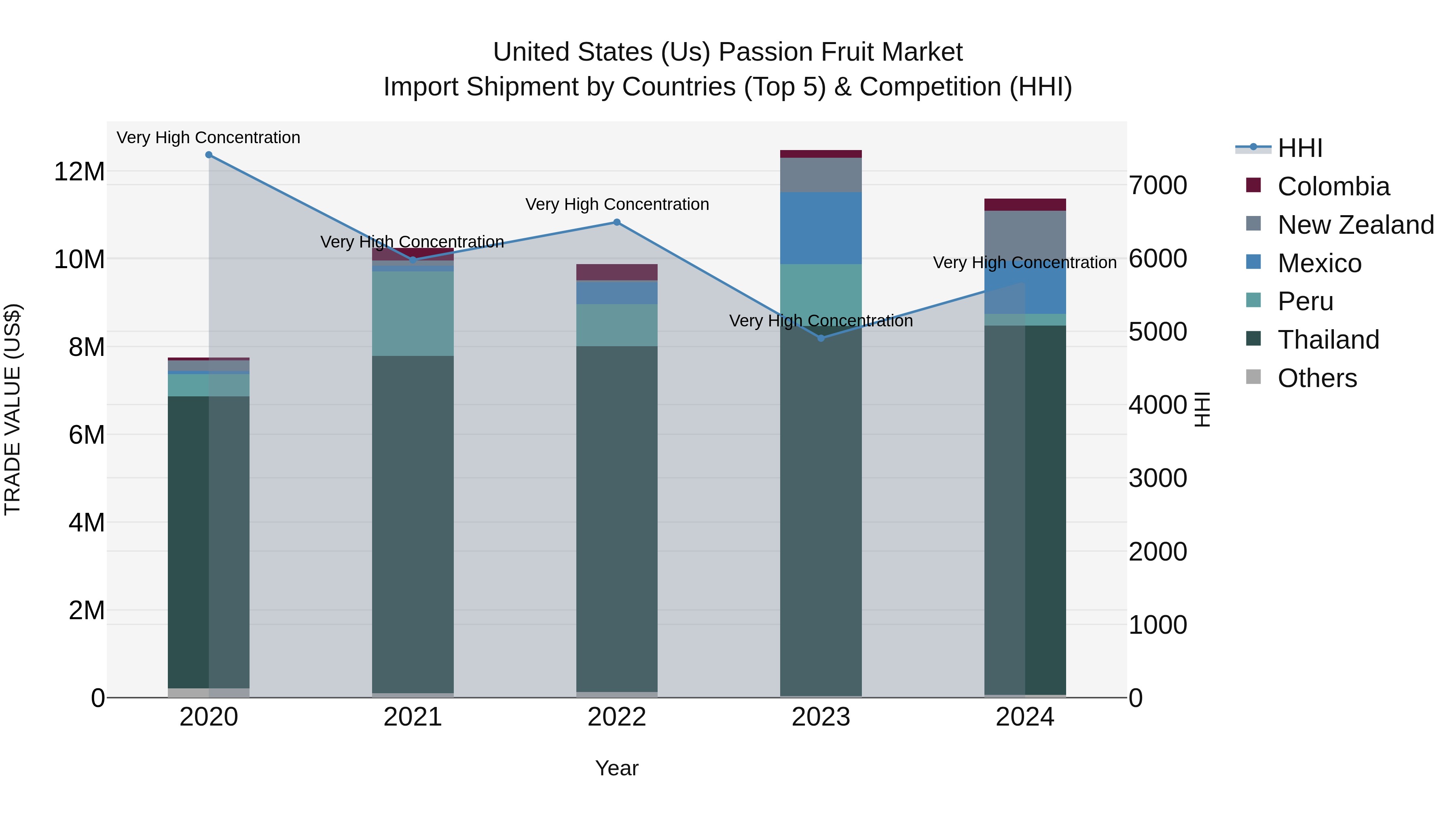 United States (US) Passion Fruit Market Top 5 Importing Countries and Market Competition (HHI) Analysis