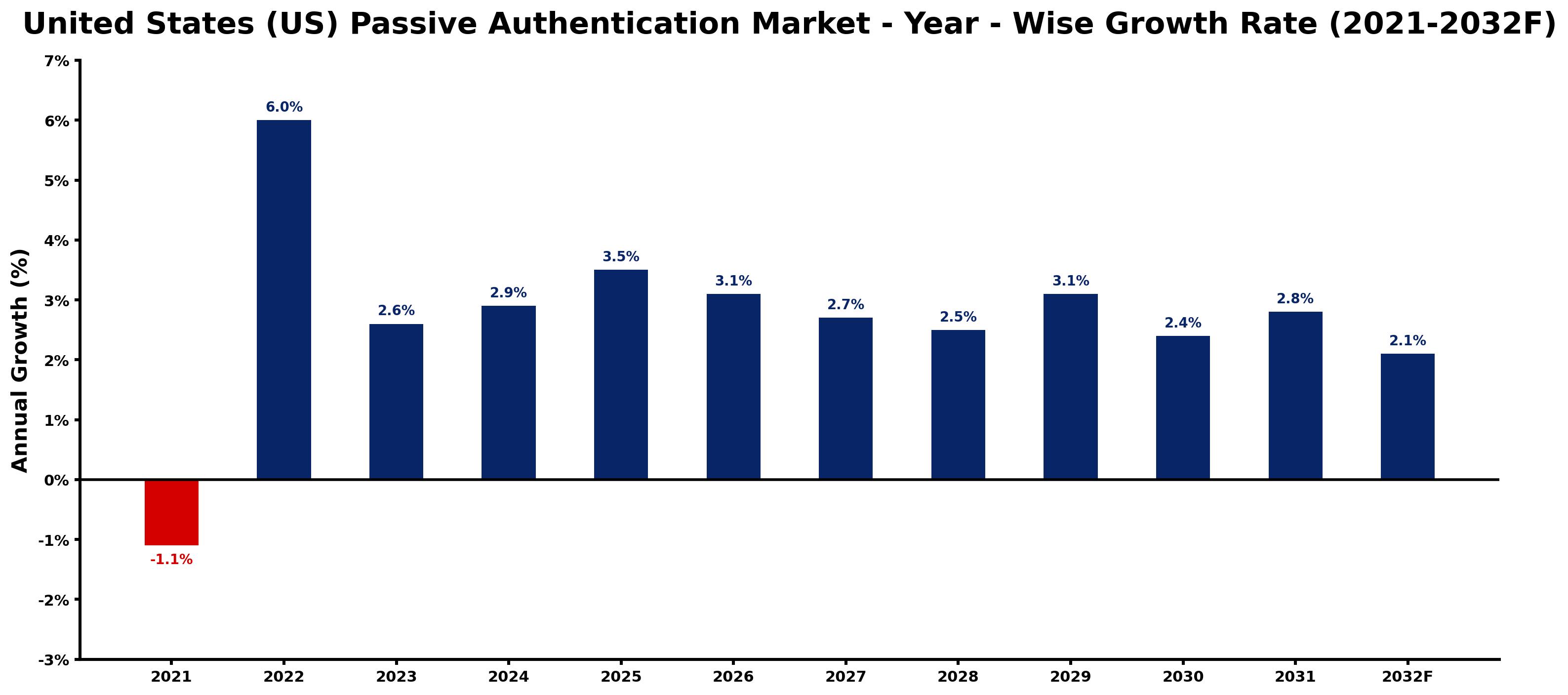 United States (US) Passive Authentication Market Year-wise Growth Rate and Key Drivers