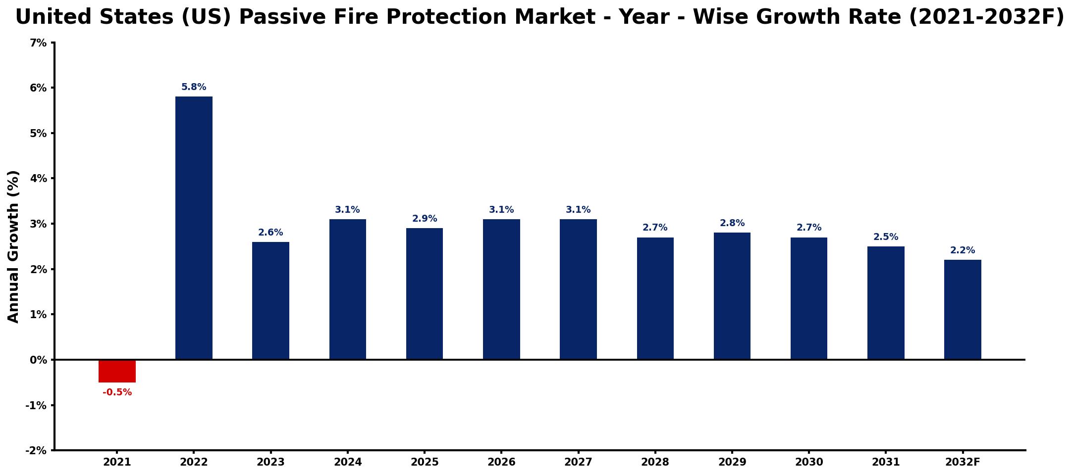 United States (US) Passive Fire Protection Market Year-wise Growth Rate and Key Drivers