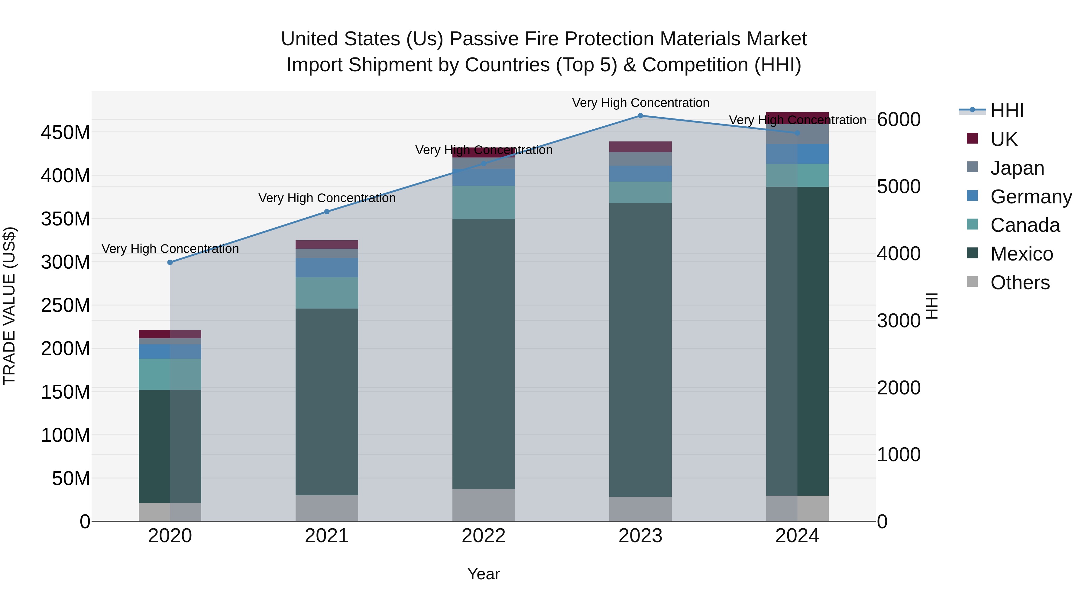 United States (US) Passive Fire Protection Materials Market Top 5 Importing Countries and Market Competition (HHI) Analysis