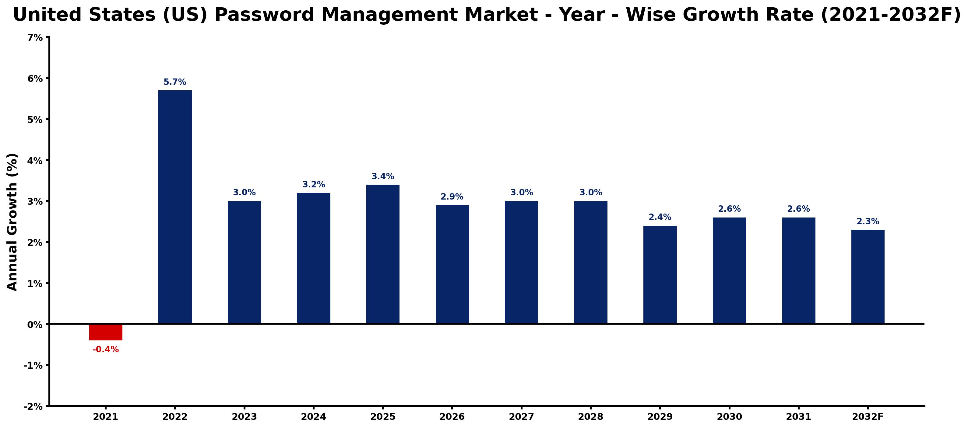 United States (US) Password Management Market Year-wise Growth Rate and Key Drivers
