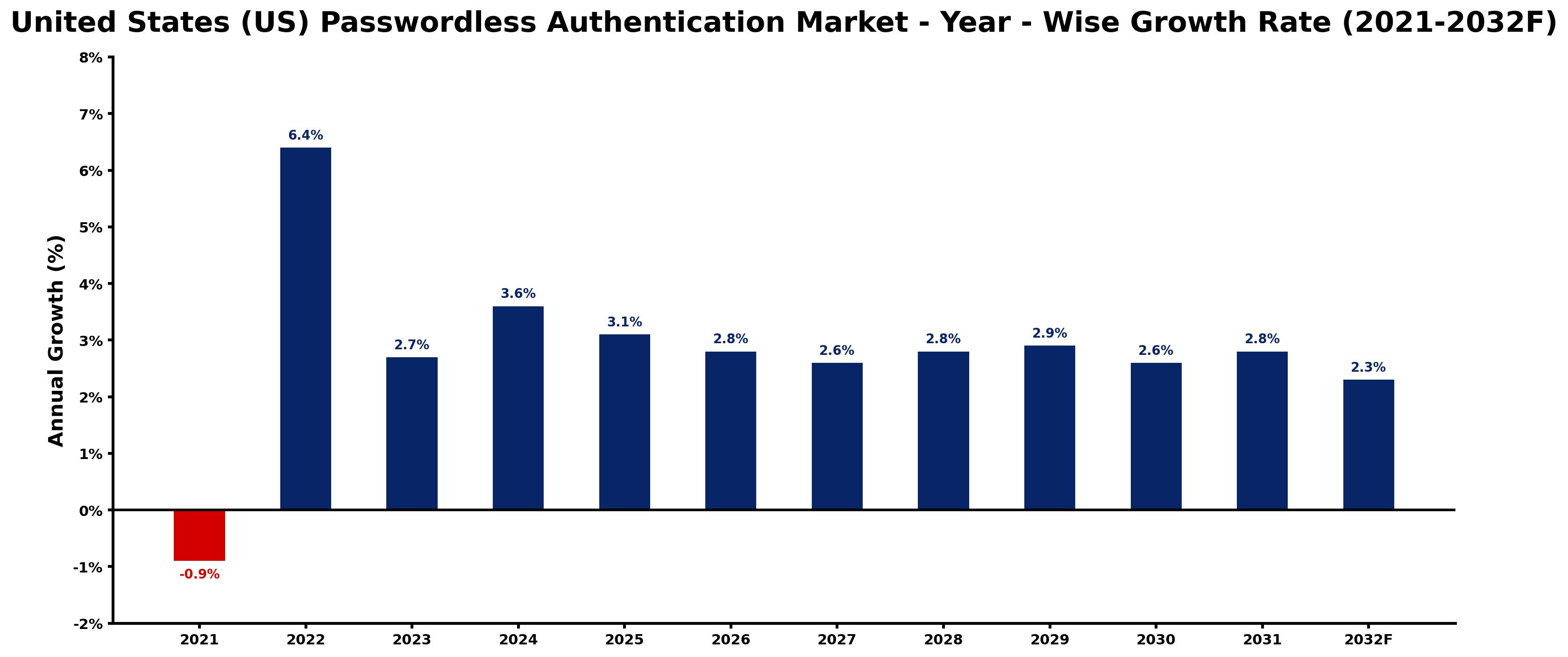 United States (US) Passwordless Authentication Market Year-wise Growth Rate and Key Drivers