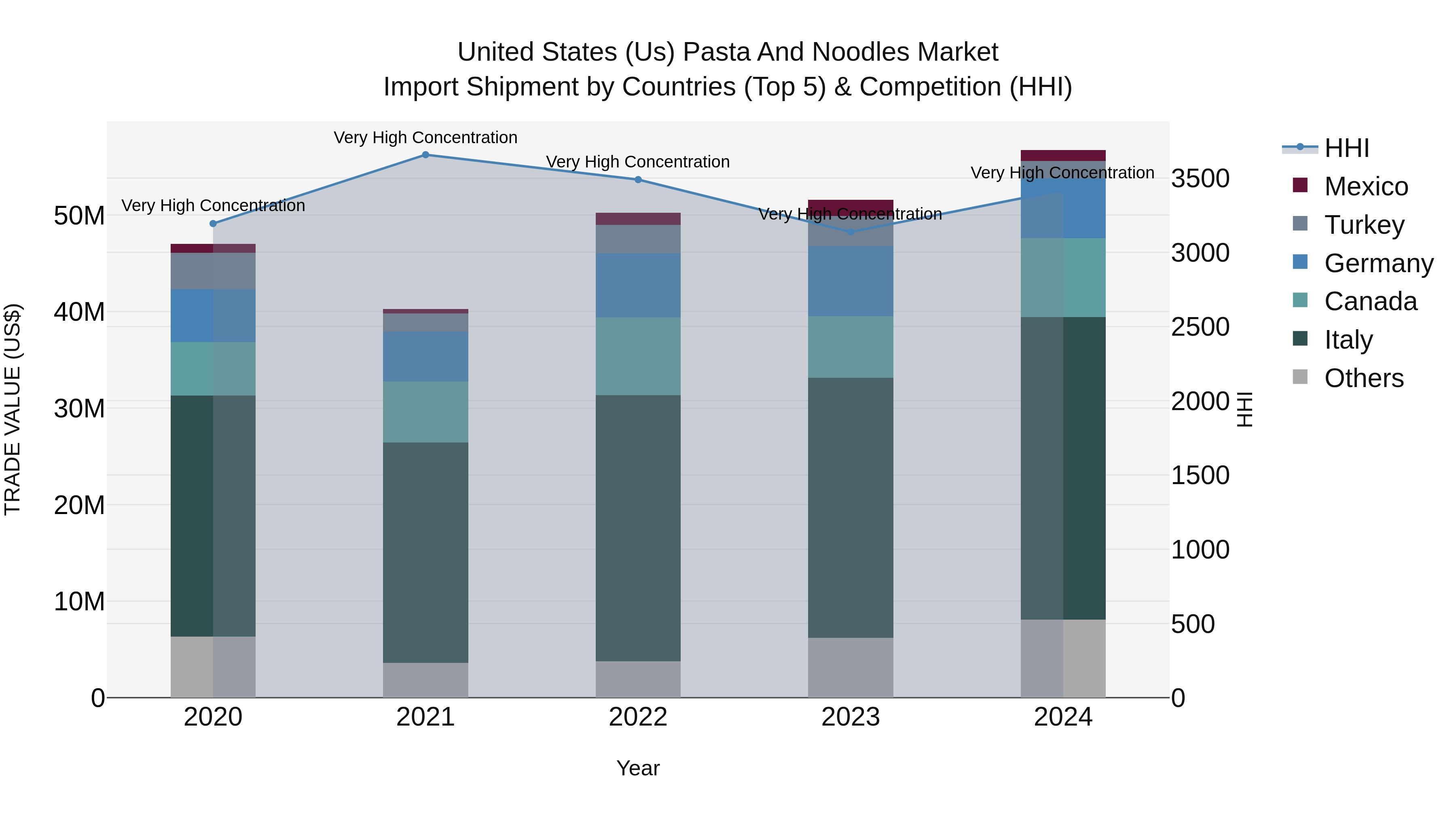 United States (US) Pasta and Noodles Market Top 5 Importing Countries and Market Competition (HHI) Analysis