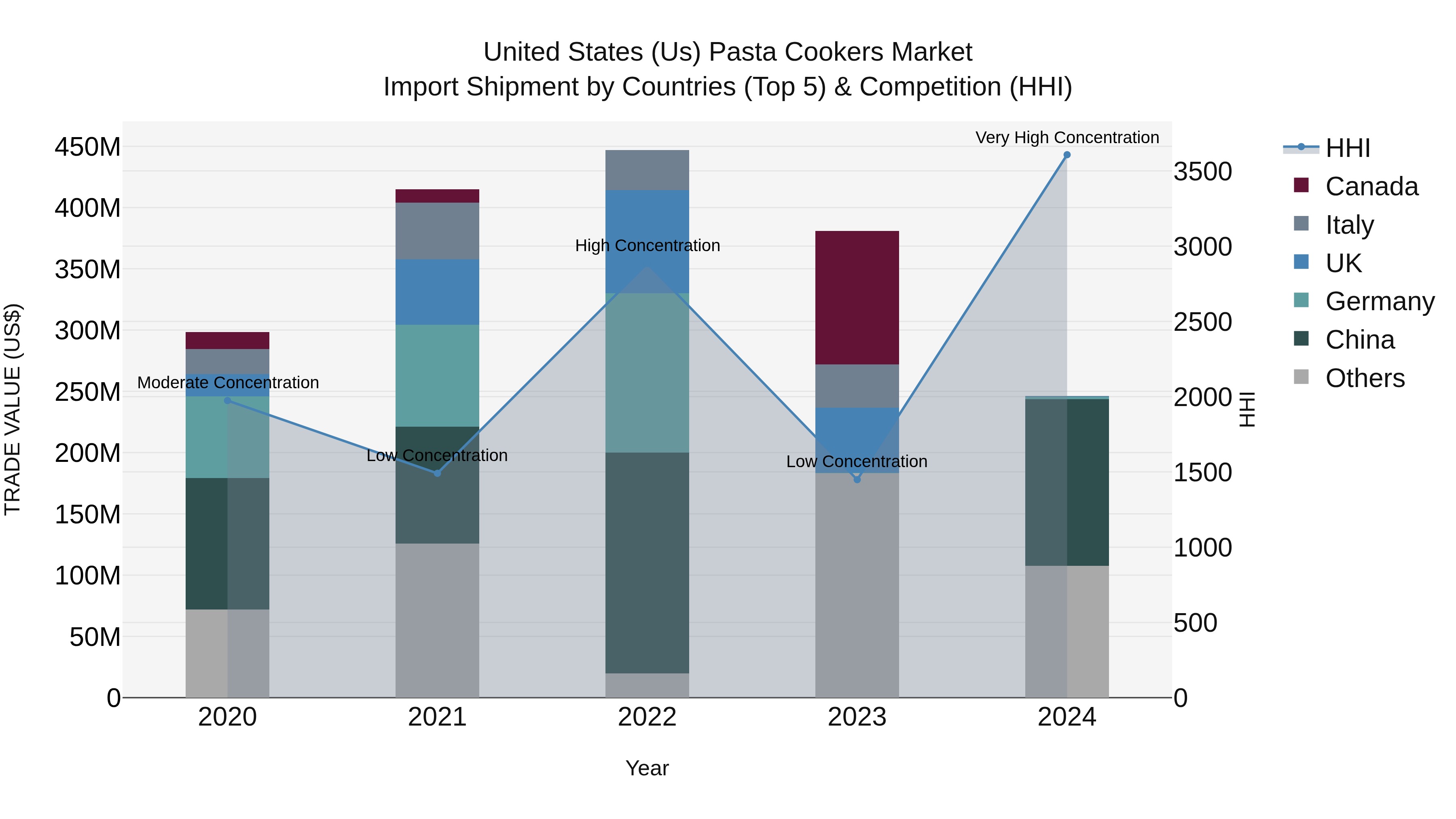 United States (US) Pasta Cookers Market Top 5 Importing Countries and Market Competition (HHI) Analysis