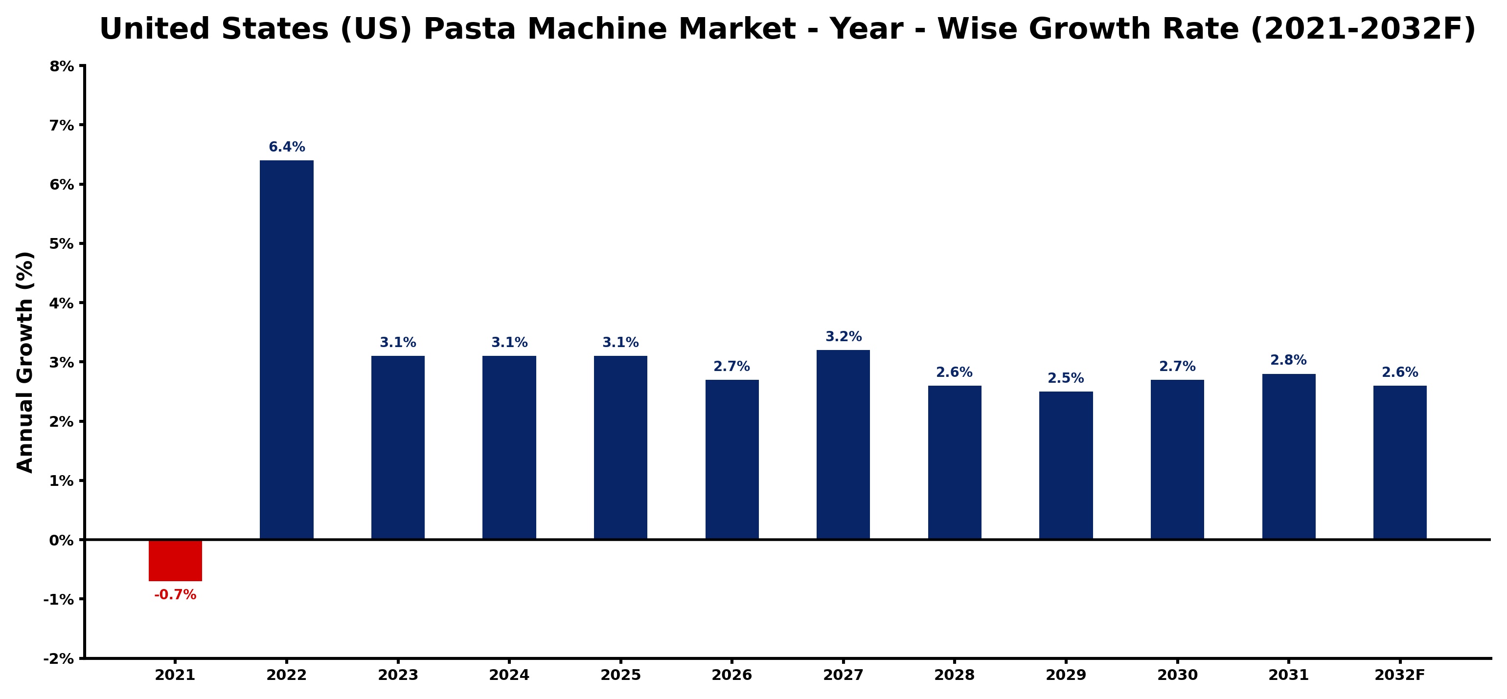 United States (US) Pasta Machine Market Year-wise Growth Rate and Key Drivers