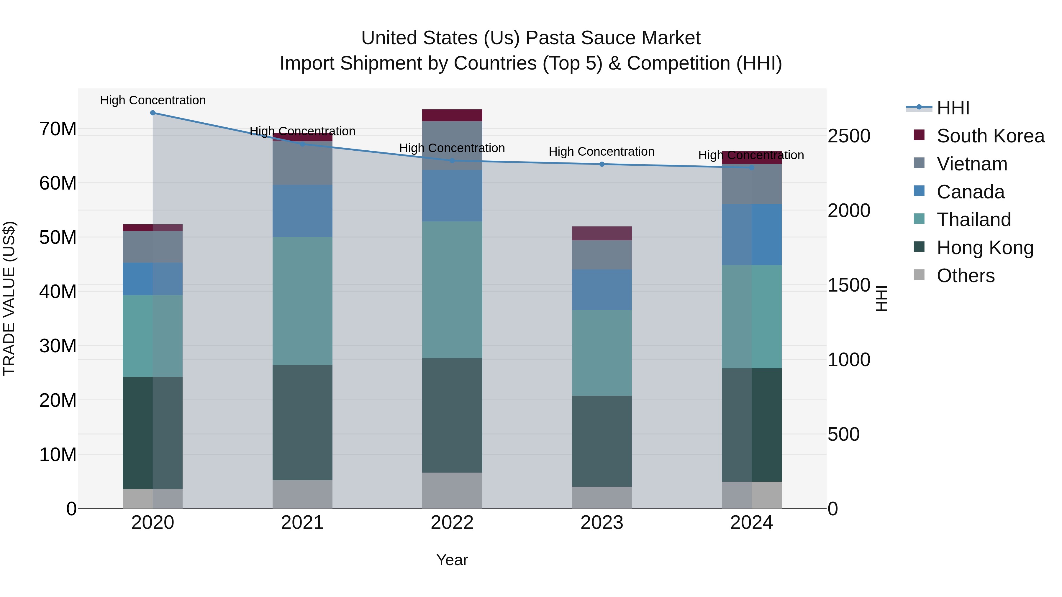 United States (US) Pasta Sauce Market Top 5 Importing Countries and Market Competition (HHI) Analysis