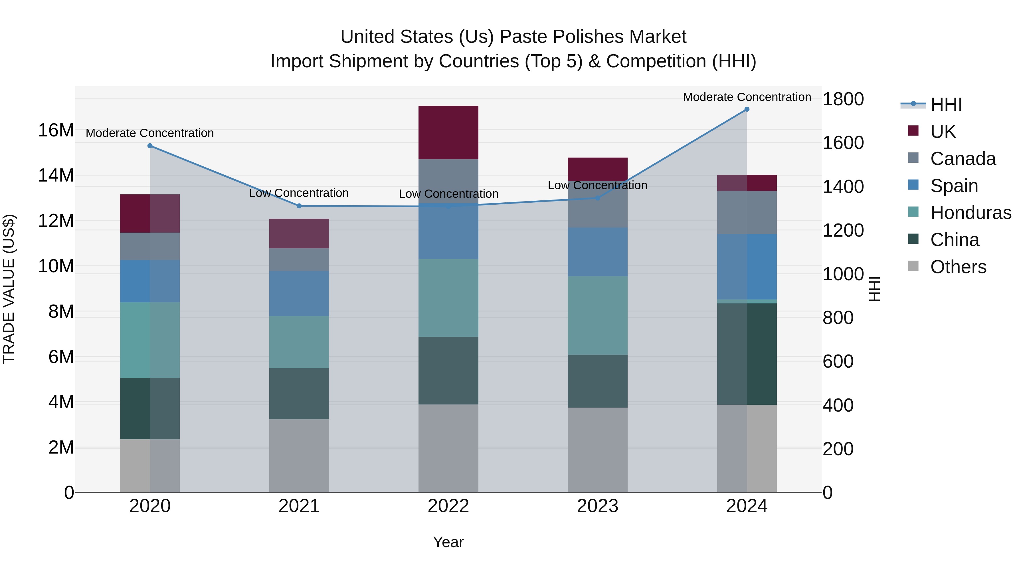 United States (US) Paste Polishes Market Top 5 Importing Countries and Market Competition (HHI) Analysis