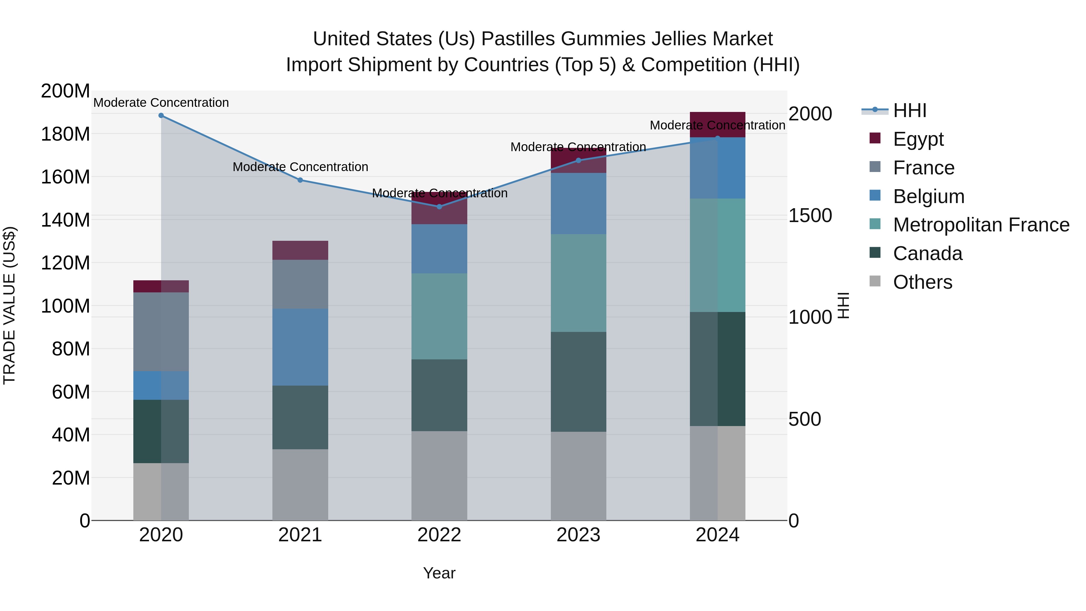United States (US) Pastilles Gummies Jellies Market Top 5 Importing Countries and Market Competition (HHI) Analysis