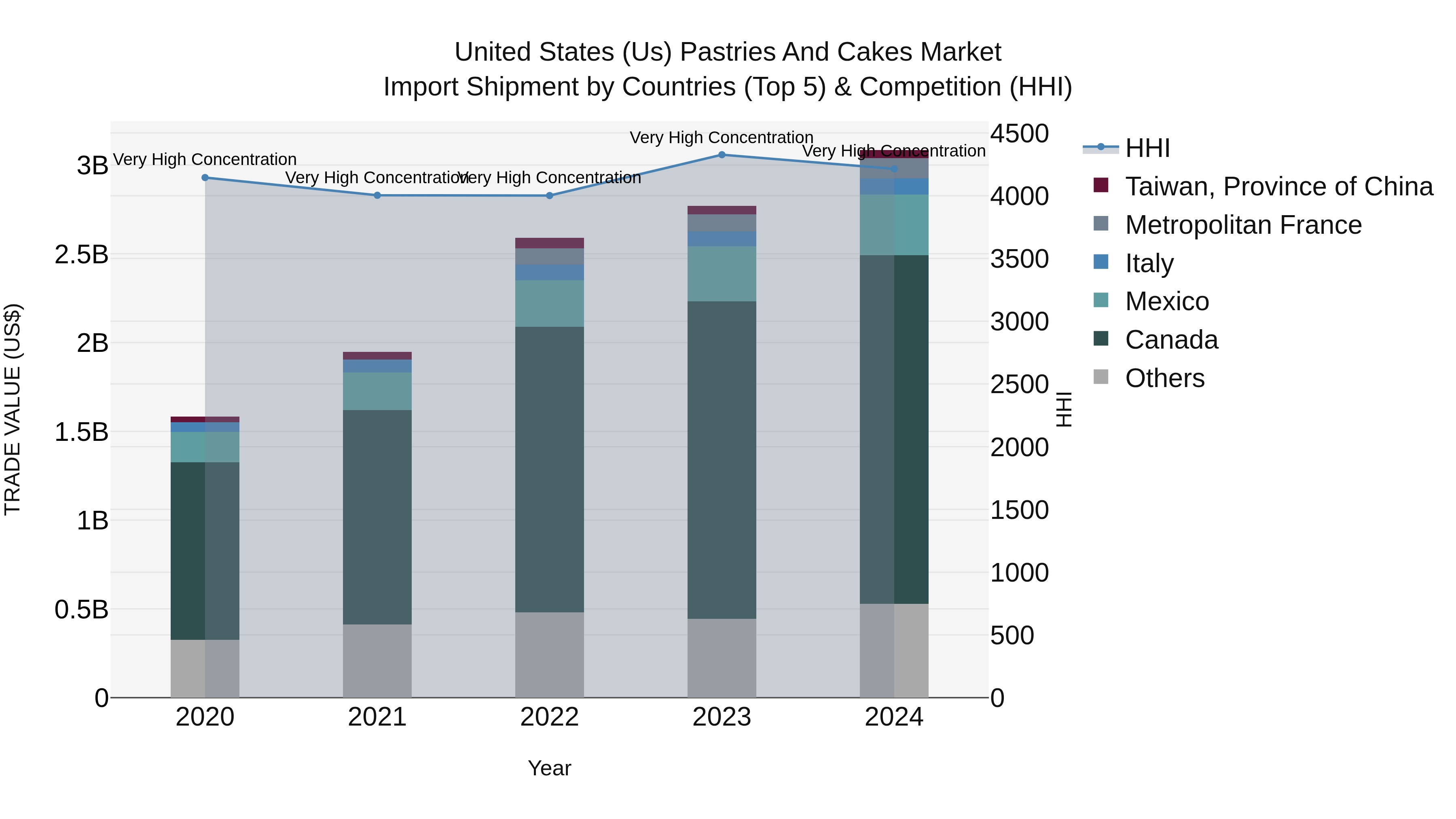 United States (US) Pastries and Cakes Market Top 5 Importing Countries and Market Competition (HHI) Analysis