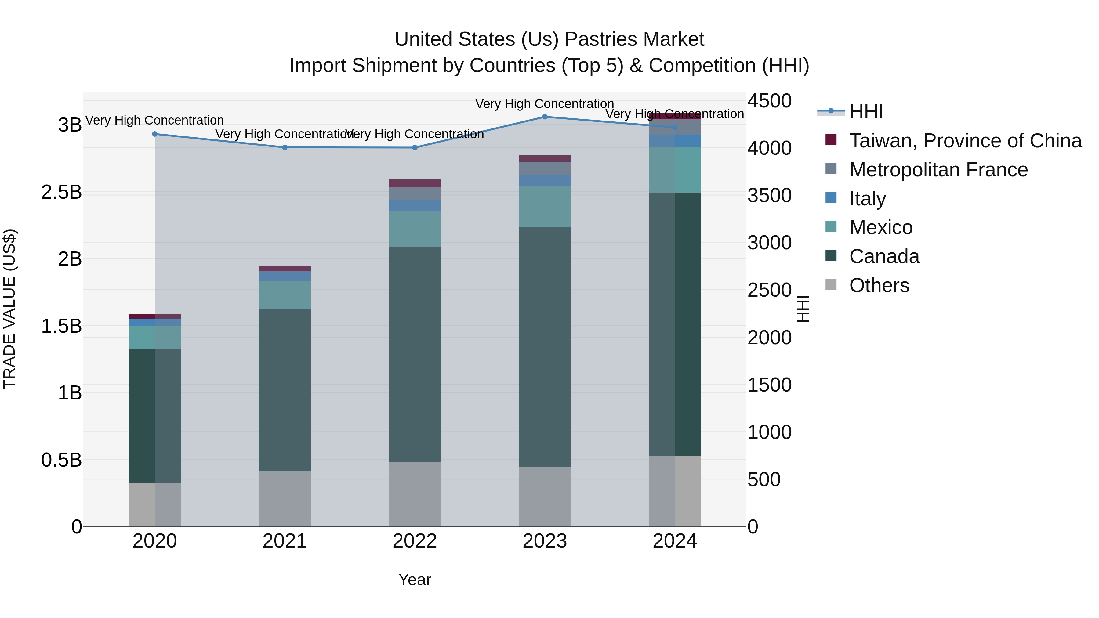 United States (US) Pastries Market Top 5 Importing Countries and Market Competition (HHI) Analysis