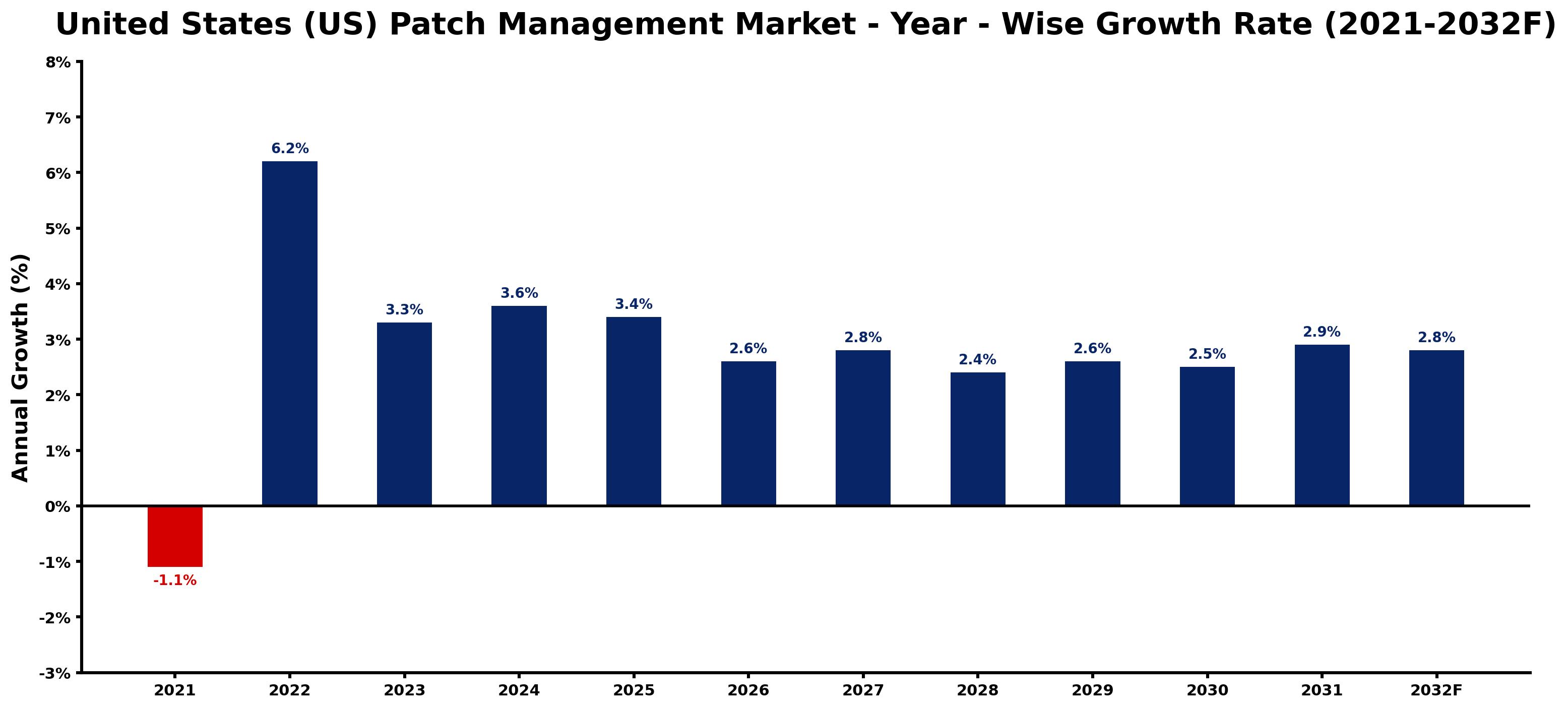 United States (US) Patch Management Market Year-wise Growth Rate and Key Drivers