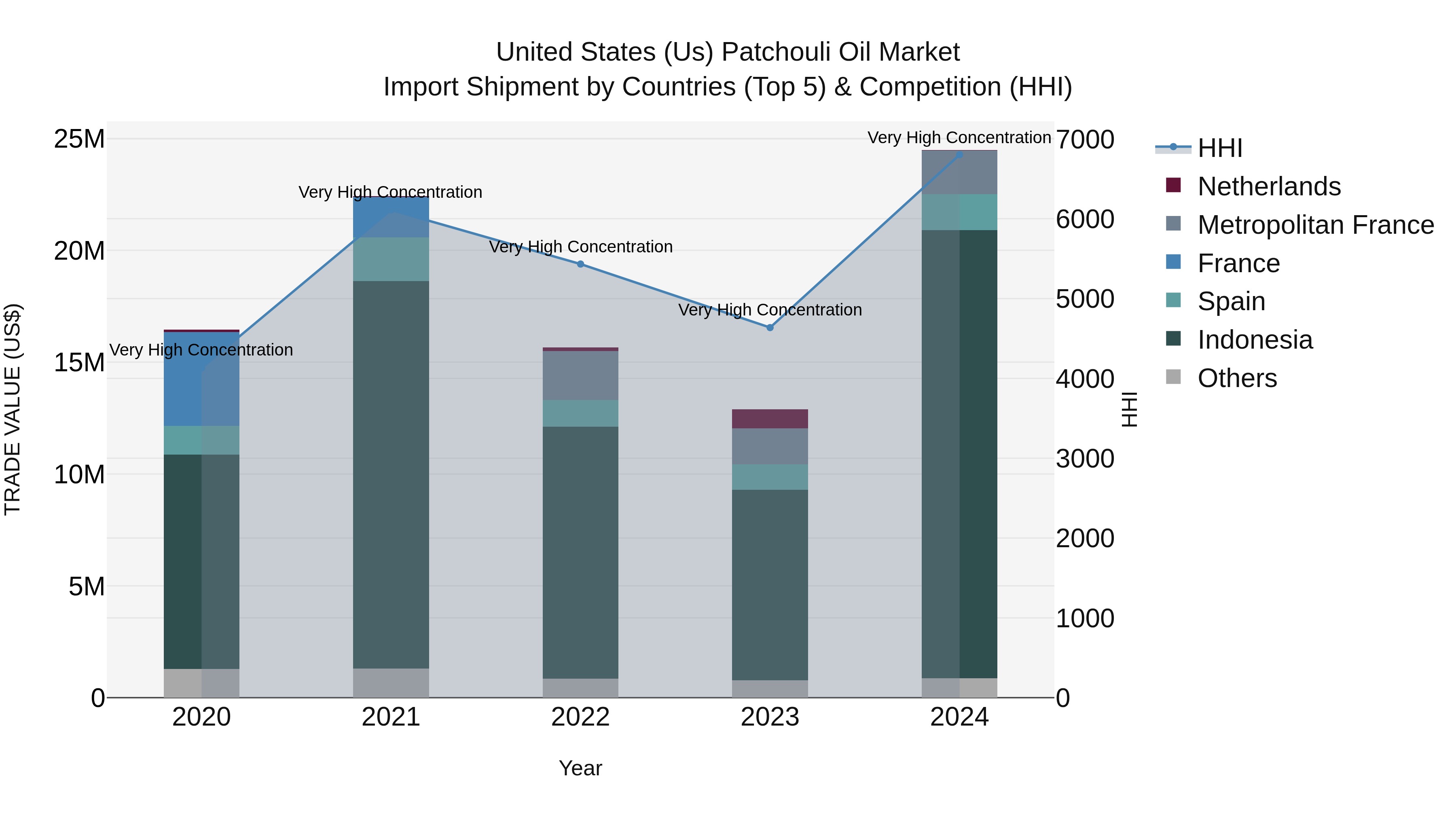 United States (US) Patchouli Oil Market Top 5 Importing Countries and Market Competition (HHI) Analysis