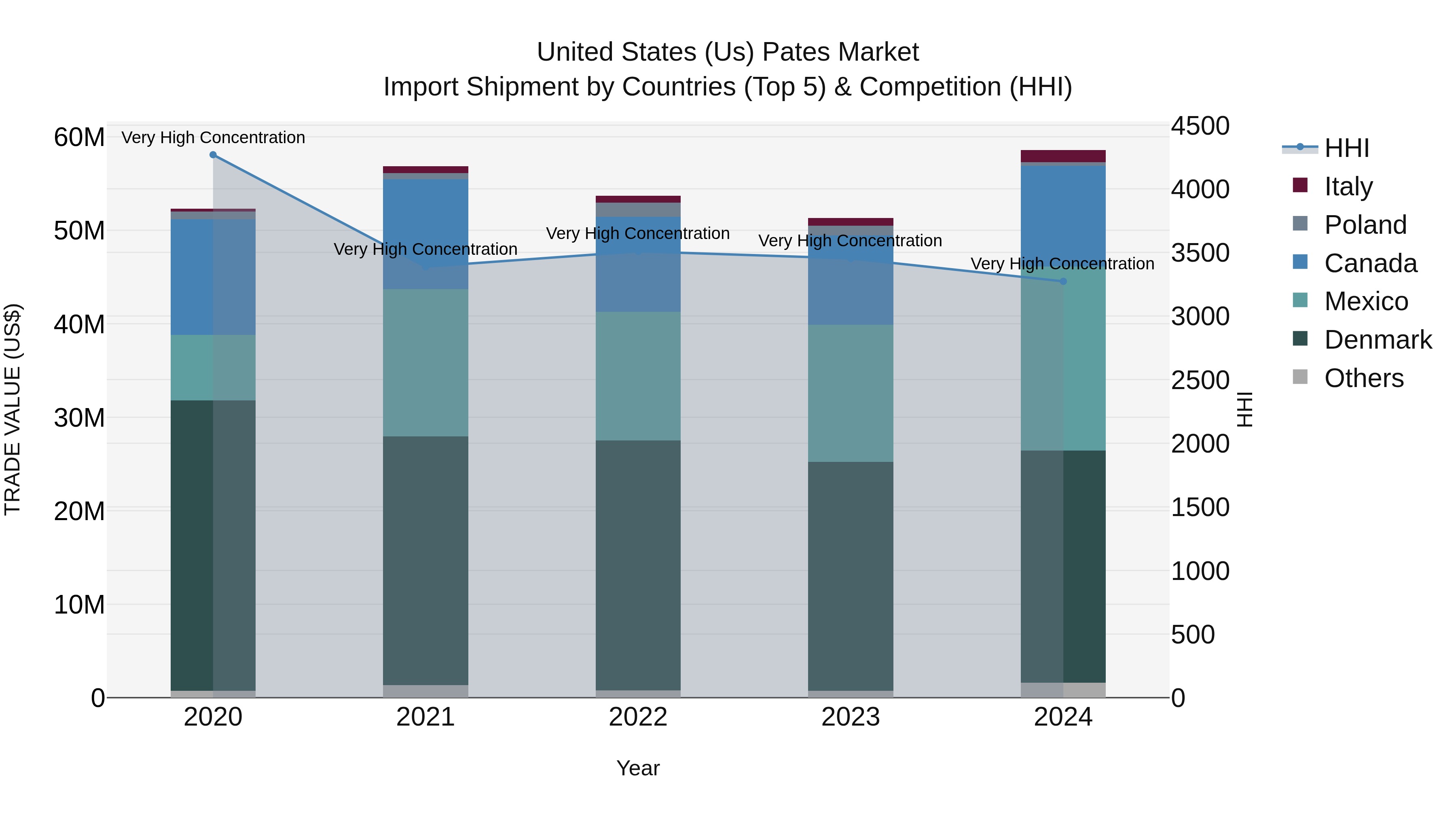 United States (US) Pates Market Top 5 Importing Countries and Market Competition (HHI) Analysis