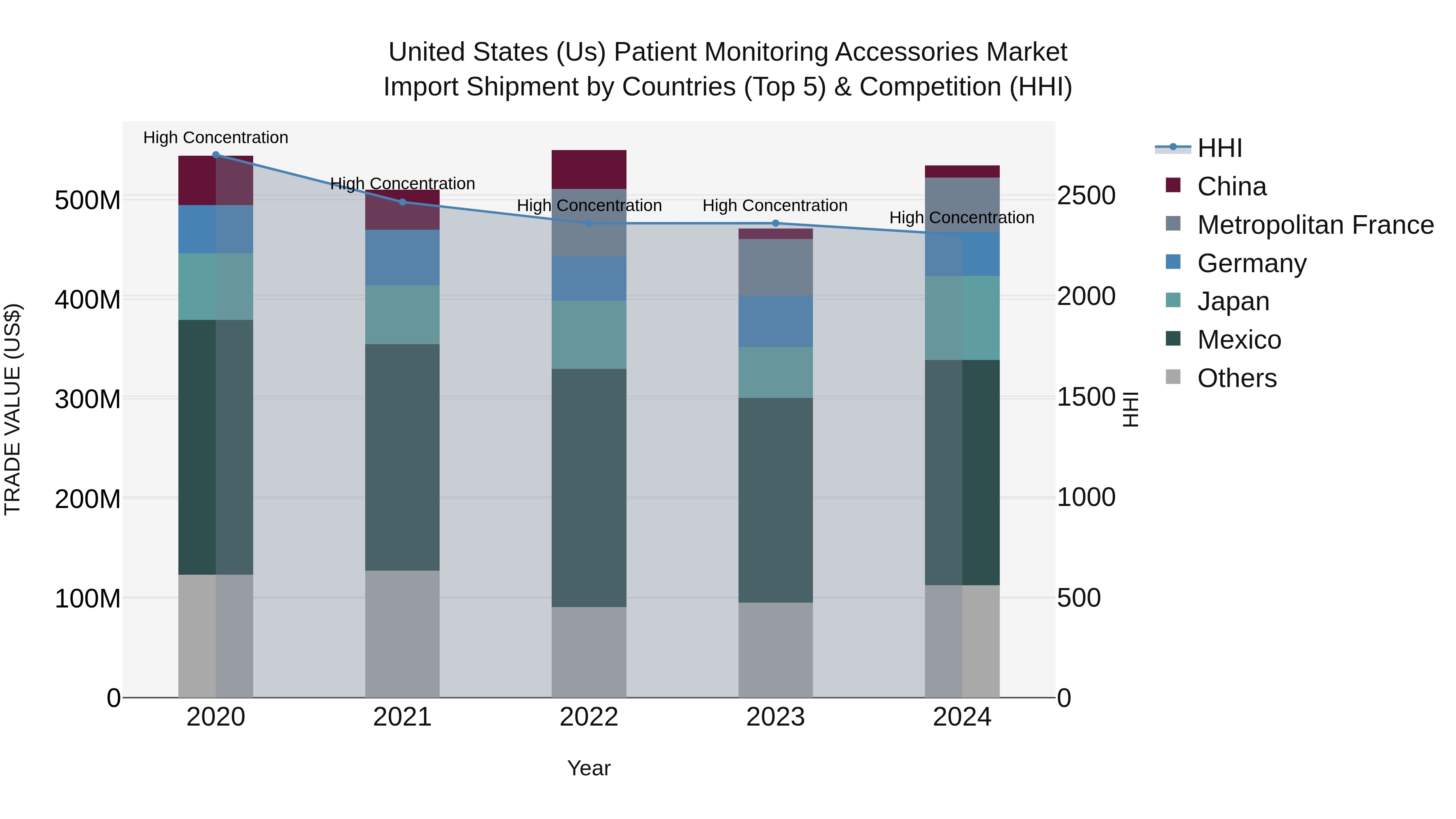 United States (US) Patient Monitoring Accessories Market Top 5 Importing Countries and Market Competition (HHI) Analysis
