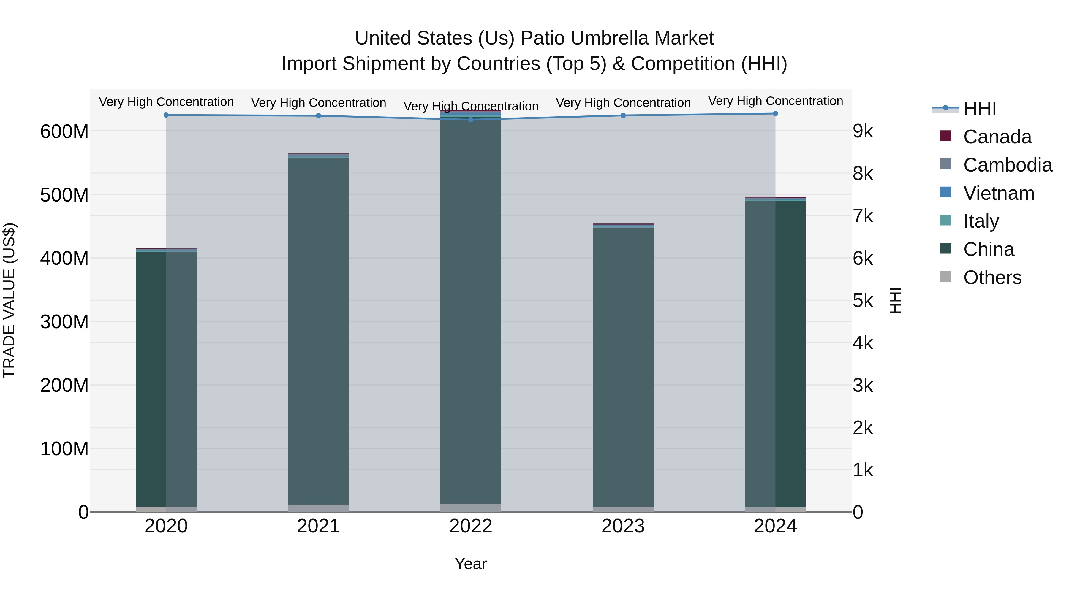 United States (US) Patio Umbrella Market Top 5 Importing Countries and Market Competition (HHI) Analysis