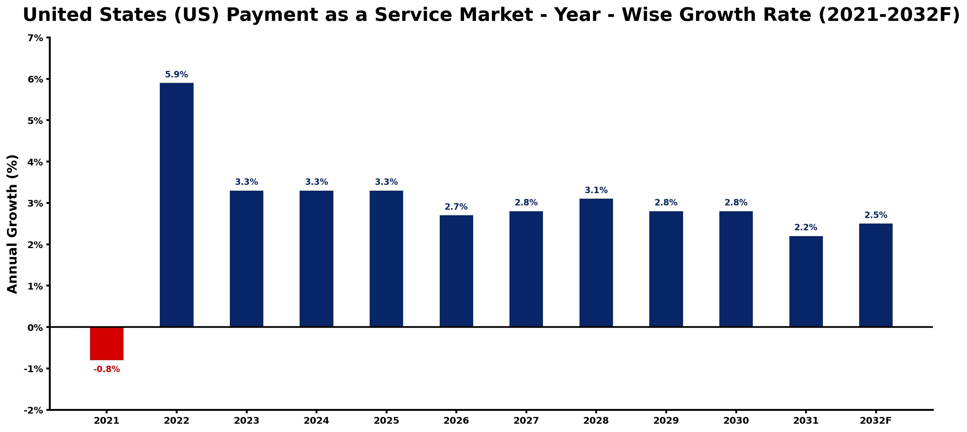 United States (US) Payment as a Service Market Year-wise Growth Rate and Key Drivers