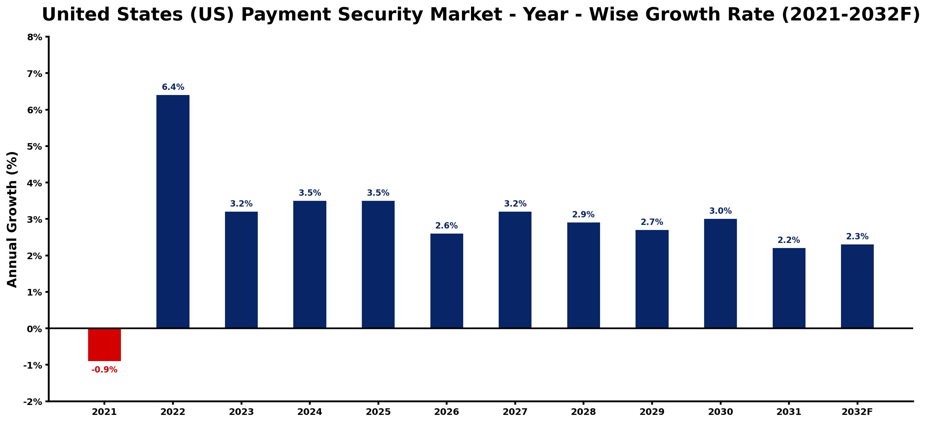 United States (US) Payment Security Market Year-wise Growth Rate and Key Drivers