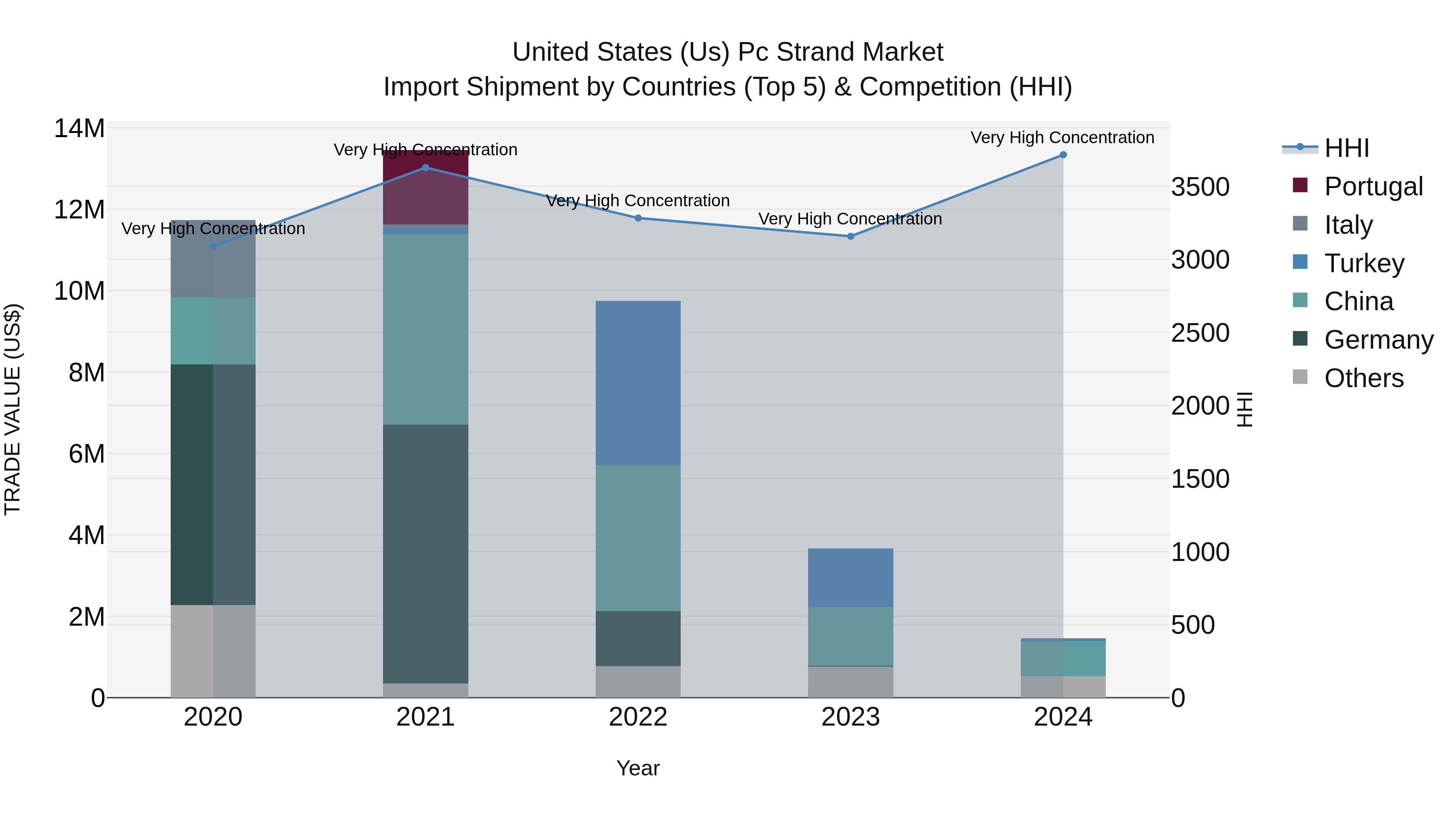 United States (US) Pc Strand Market Top 5 Importing Countries and Market Competition (HHI) Analysis