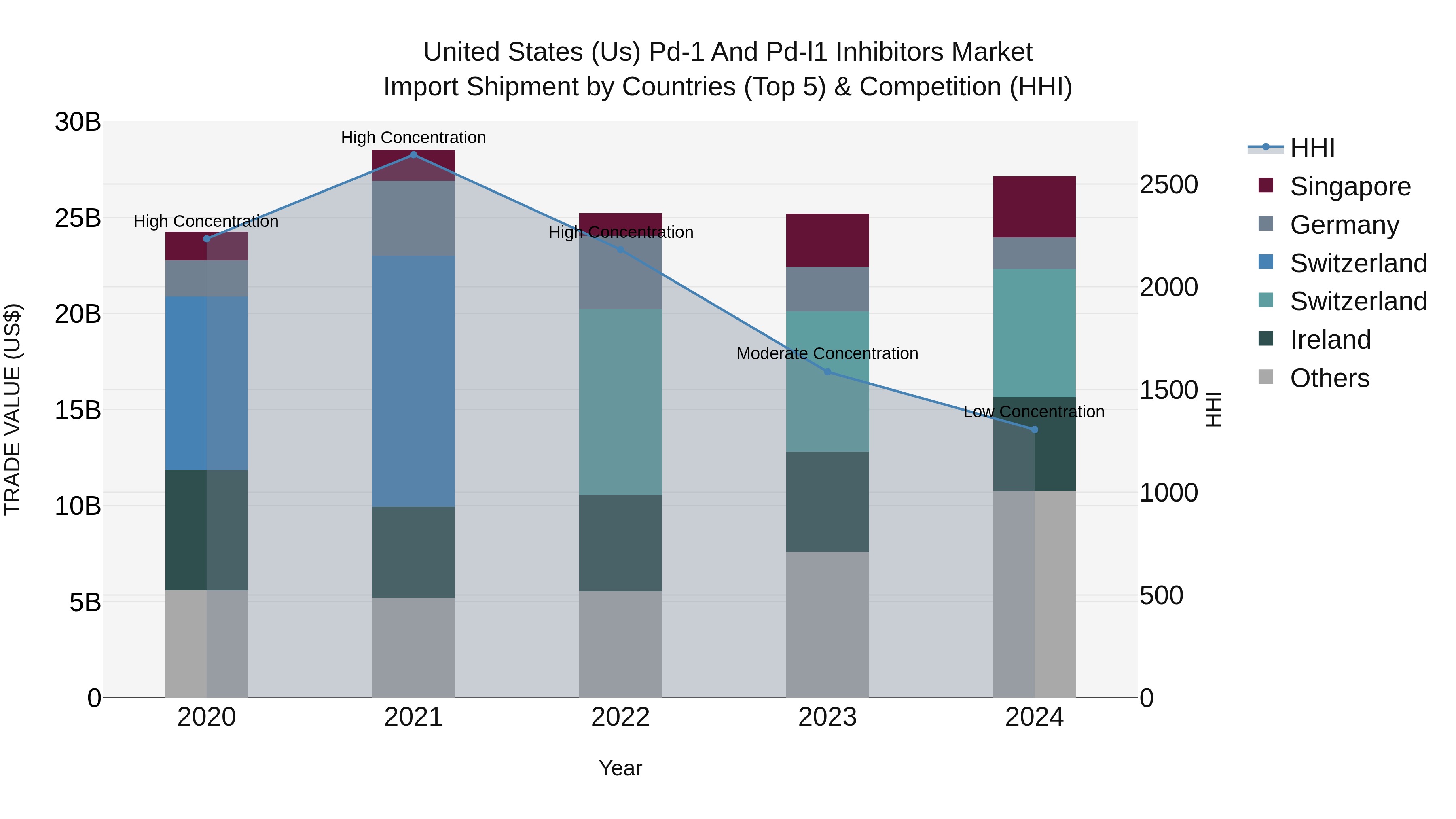 United States (US) Pd-1 and Pd-l1 Inhibitors Market Top 5 Importing Countries and Market Competition (HHI) Analysis