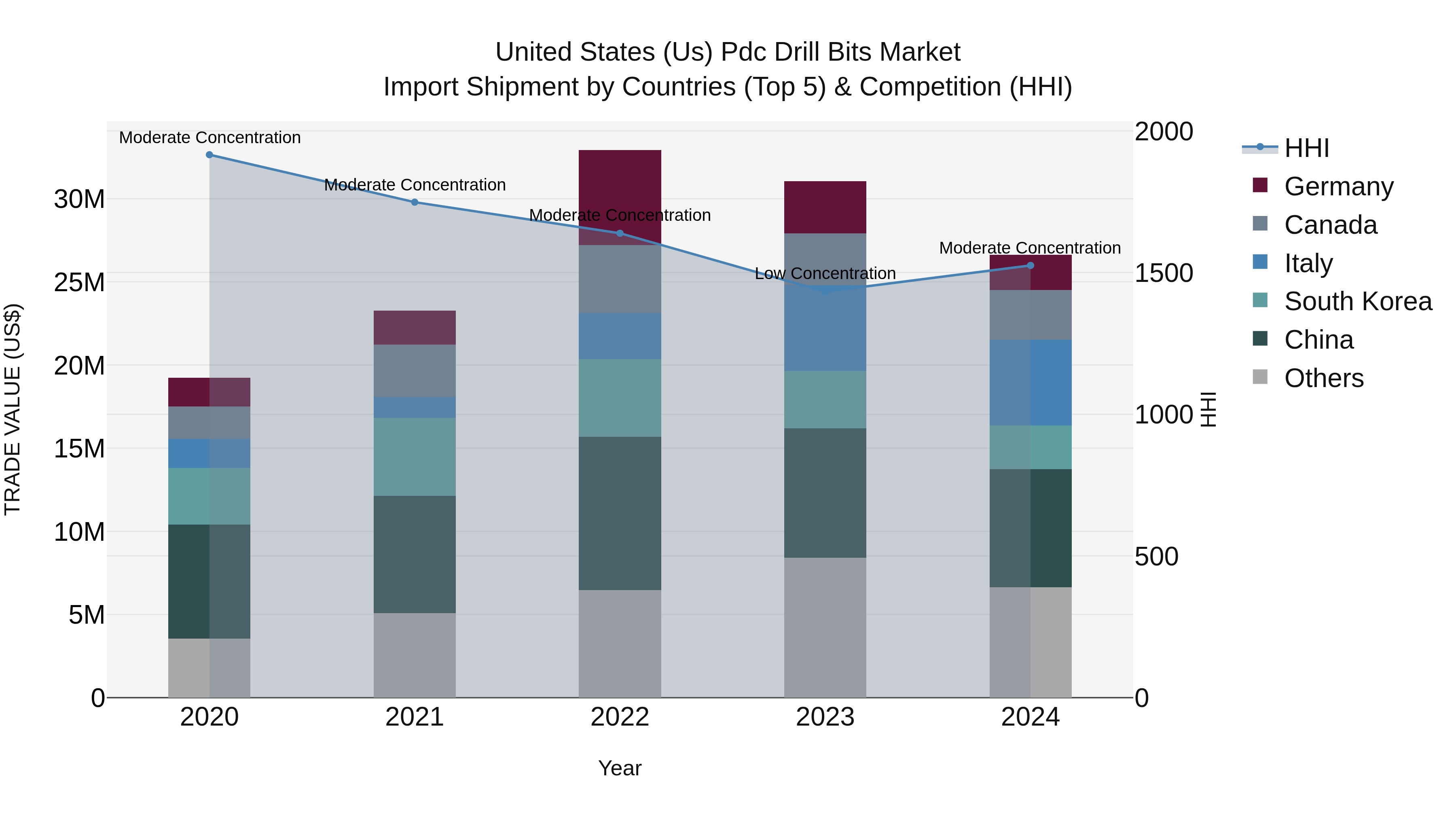 United States (US) Pdc Drill Bits Market Top 5 Importing Countries and Market Competition (HHI) Analysis