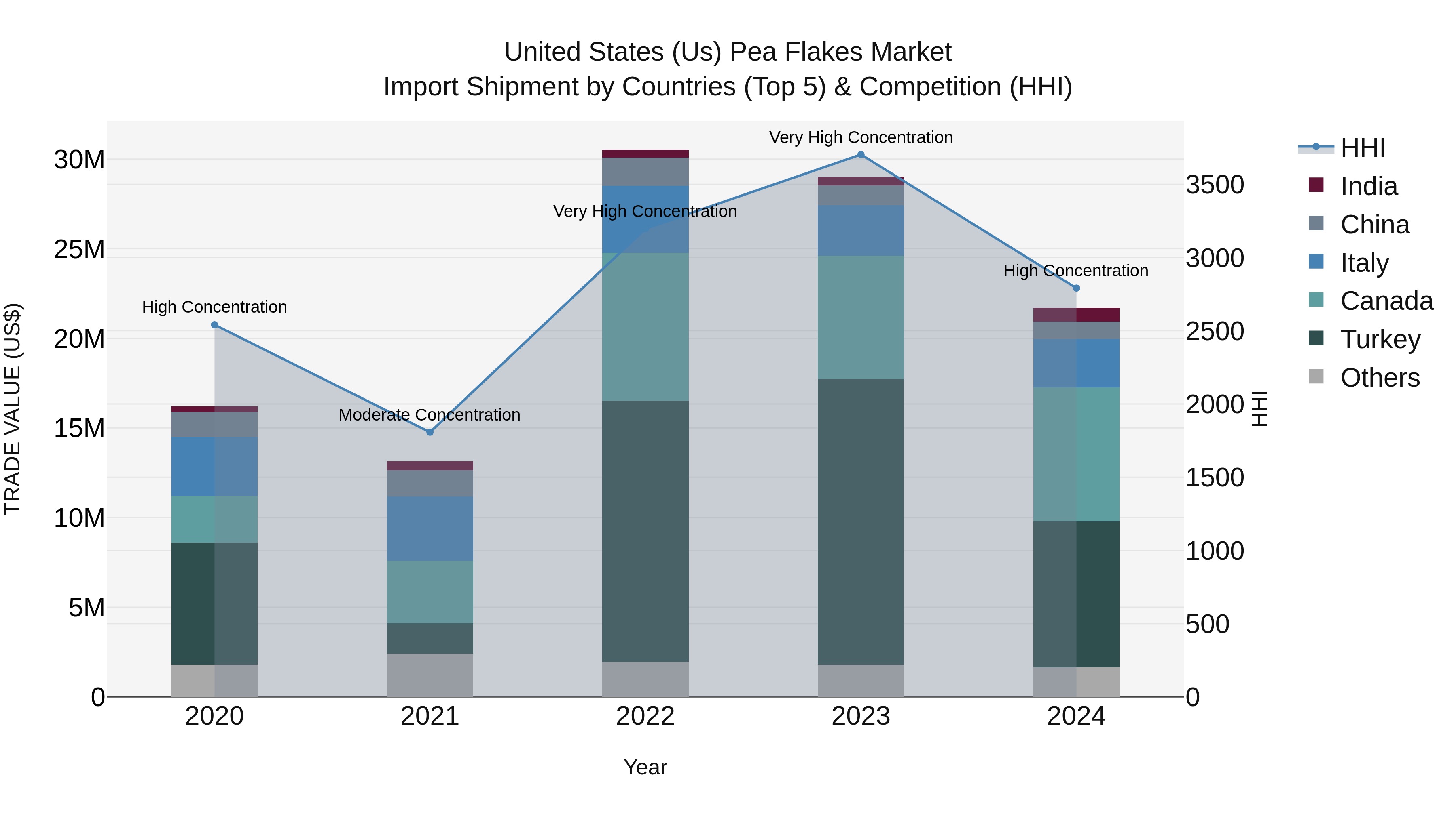 United States (US) Pea Flakes Market Top 5 Importing Countries and Market Competition (HHI) Analysis