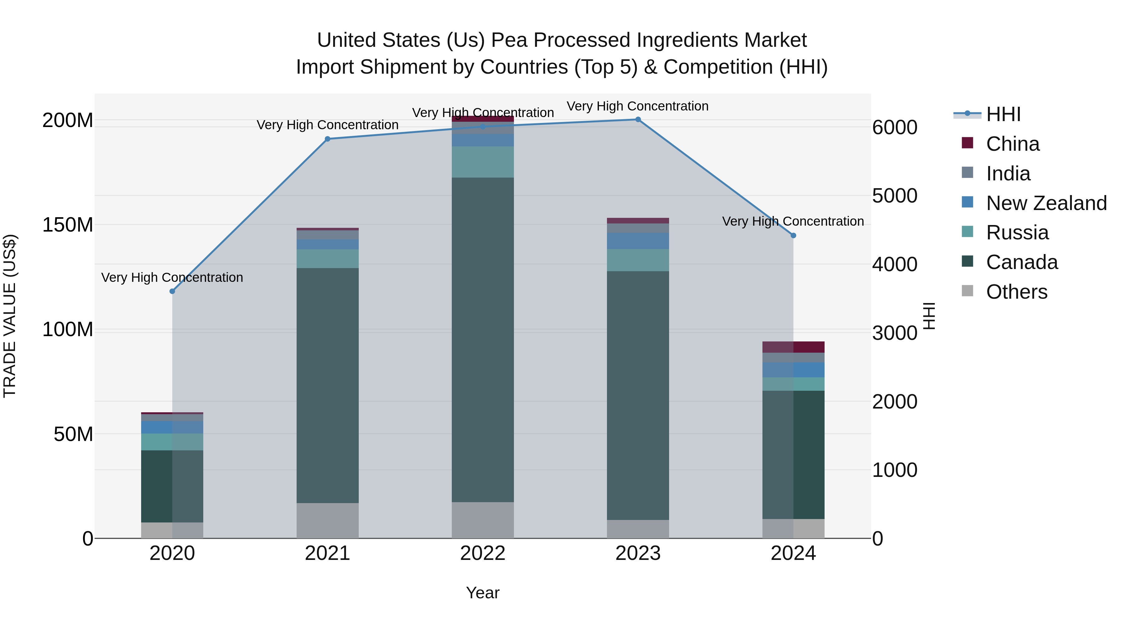 United States (US) Pea Processed Ingredients Market Top 5 Importing Countries and Market Competition (HHI) Analysis