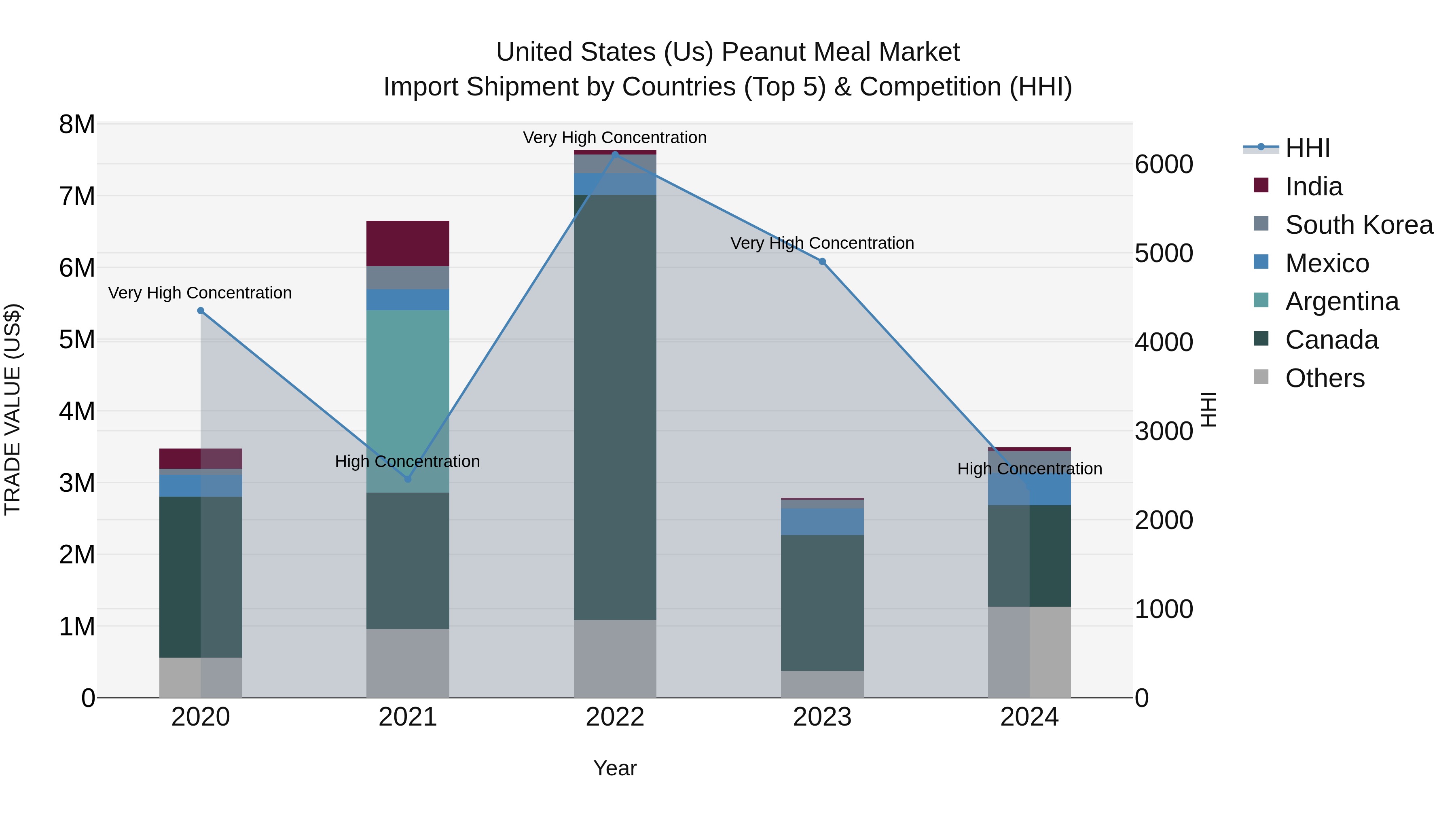 United States (US) Peanut Meal Market Top 5 Importing Countries and Market Competition (HHI) Analysis