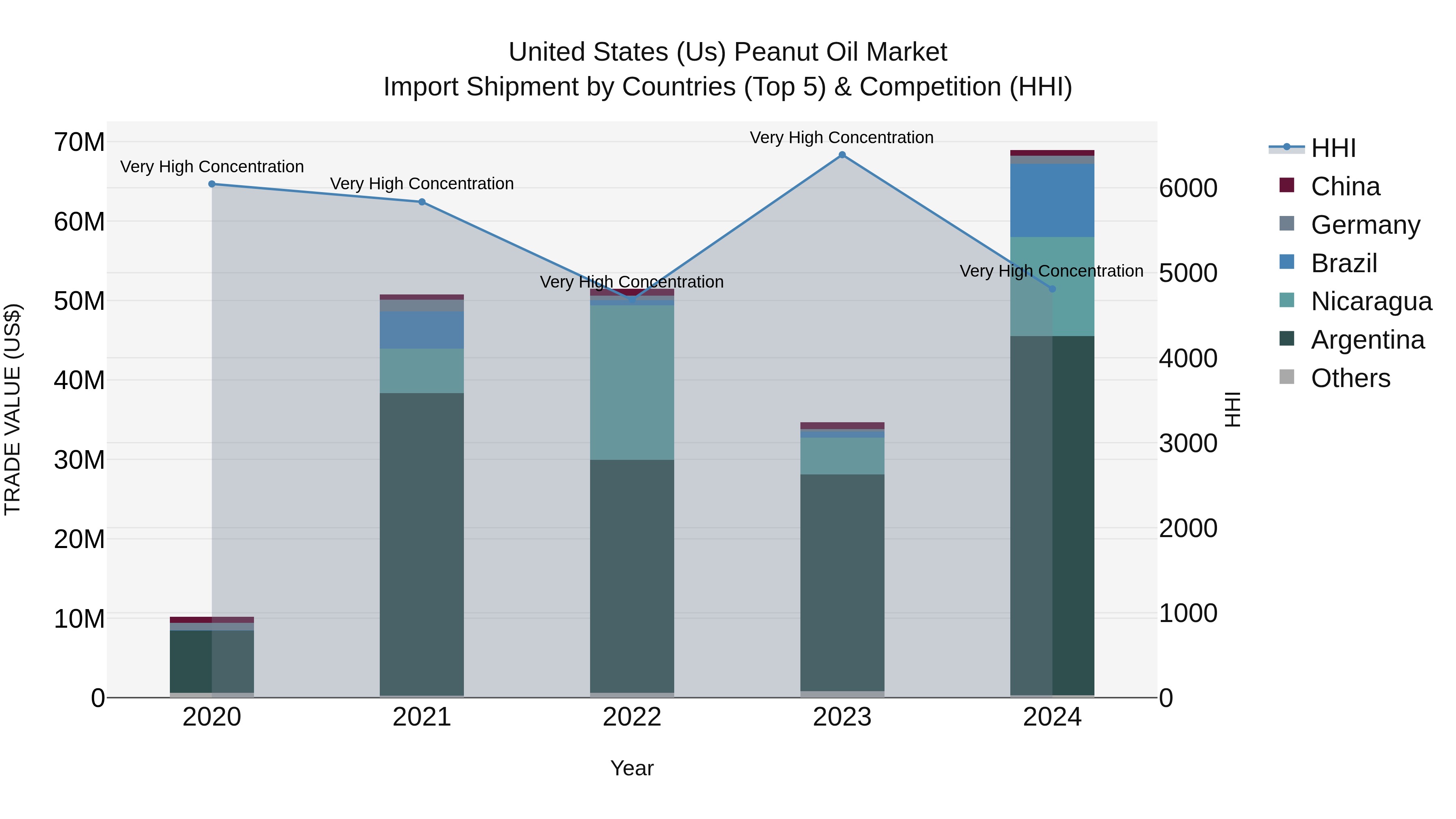 United States (US) Peanut Oil Market Top 5 Importing Countries and Market Competition (HHI) Analysis