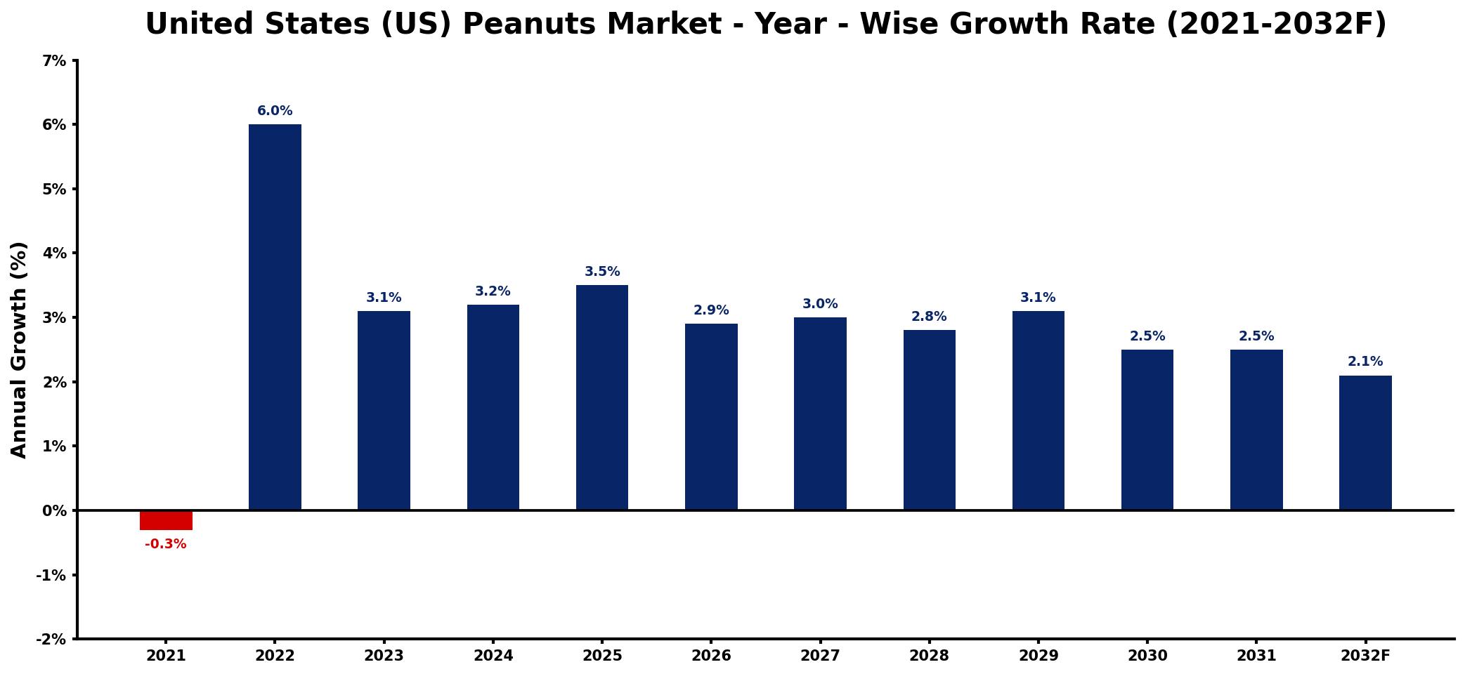 United States (US) Peanuts Market Year-wise Growth Rate and Key Drivers