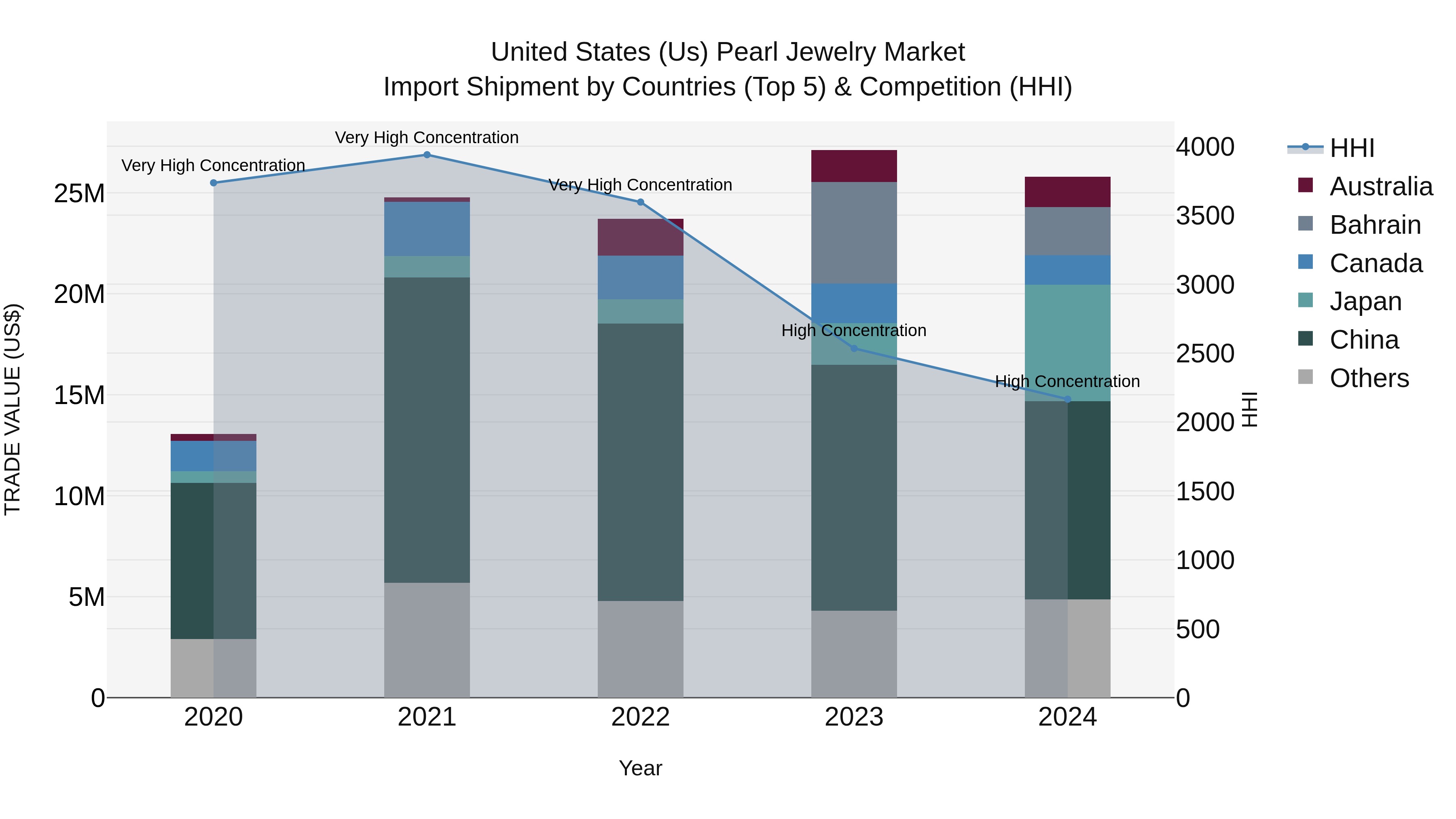 United States (US) Pearl Jewelry Market Top 5 Importing Countries and Market Competition (HHI) Analysis