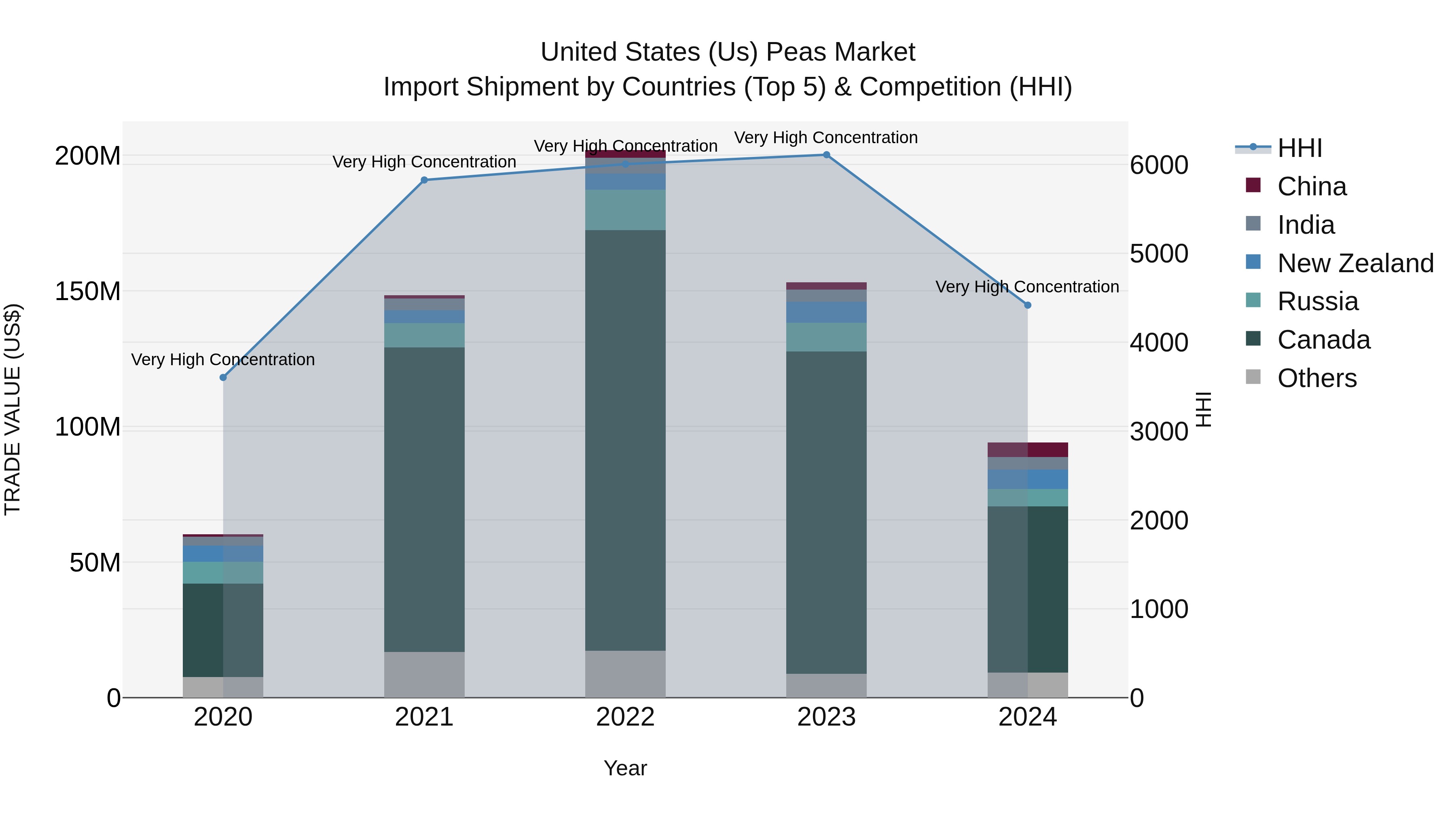 United States (US) Peas Market Top 5 Importing Countries and Market Competition (HHI) Analysis