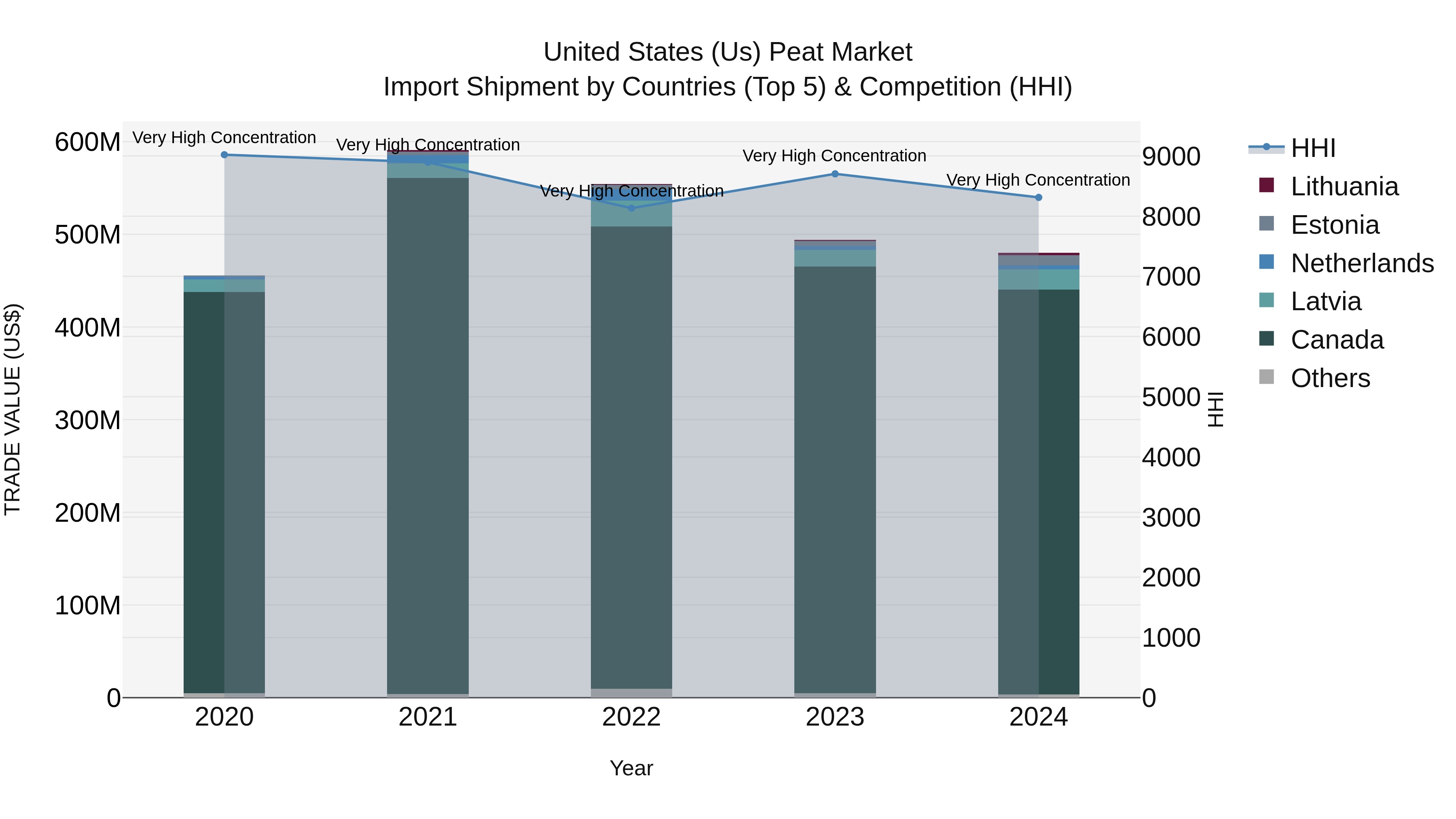 United States (US) Peat Market Top 5 Importing Countries and Market Competition (HHI) Analysis