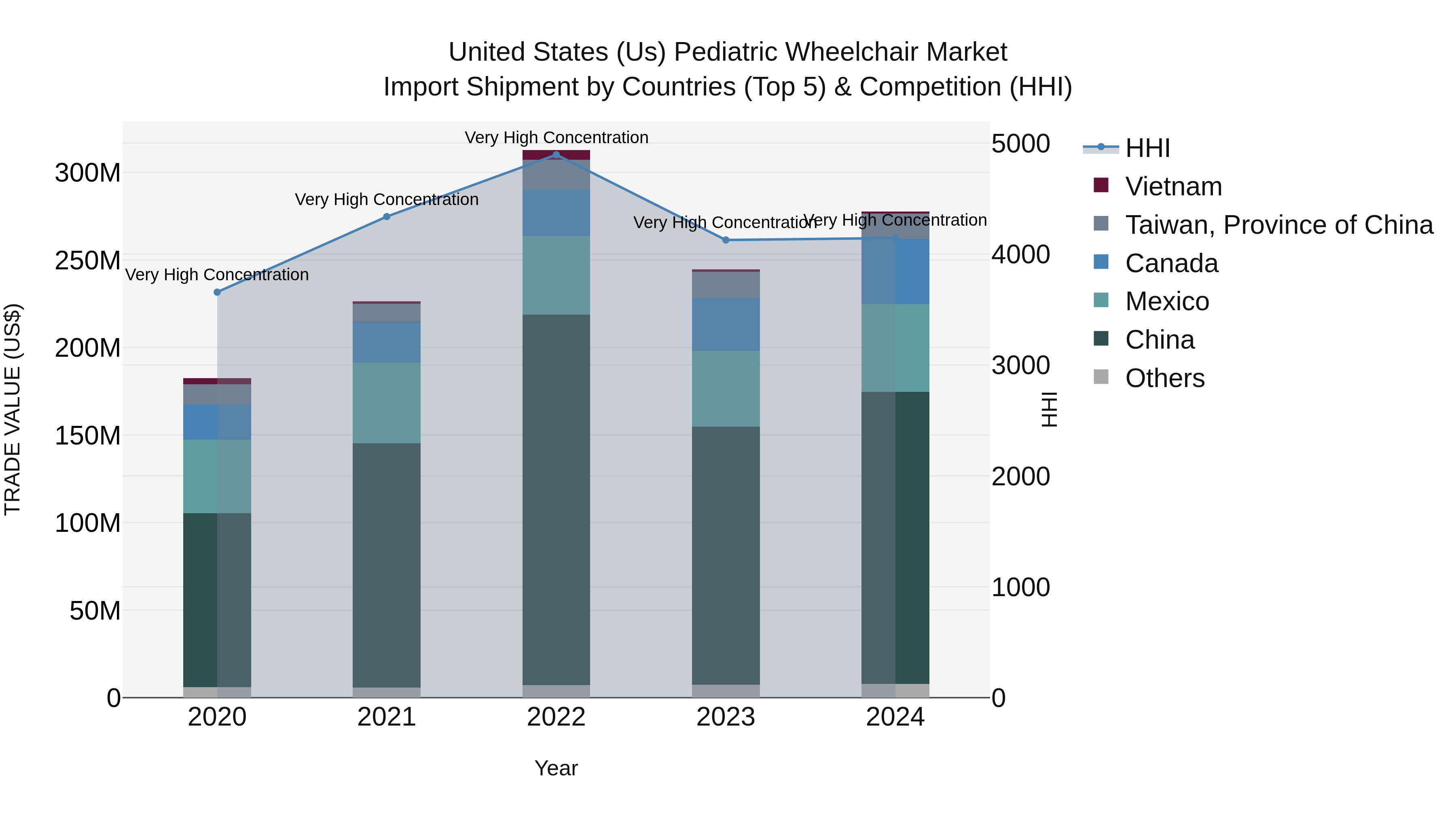 United States (US) Pediatric Wheelchair Market Top 5 Importing Countries and Market Competition (HHI) Analysis