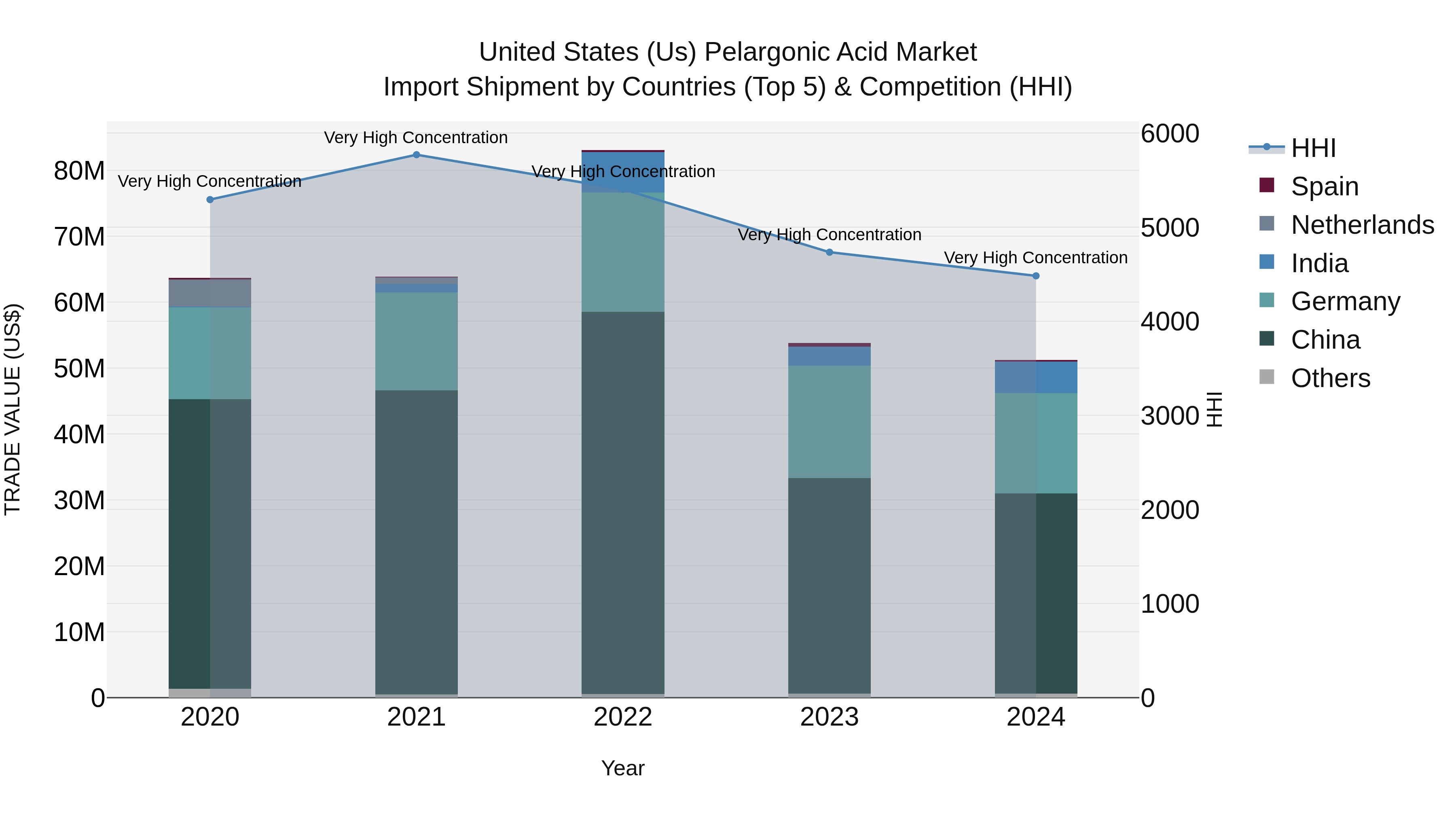 United States (US) Pelargonic Acid Market Top 5 Importing Countries and Market Competition (HHI) Analysis