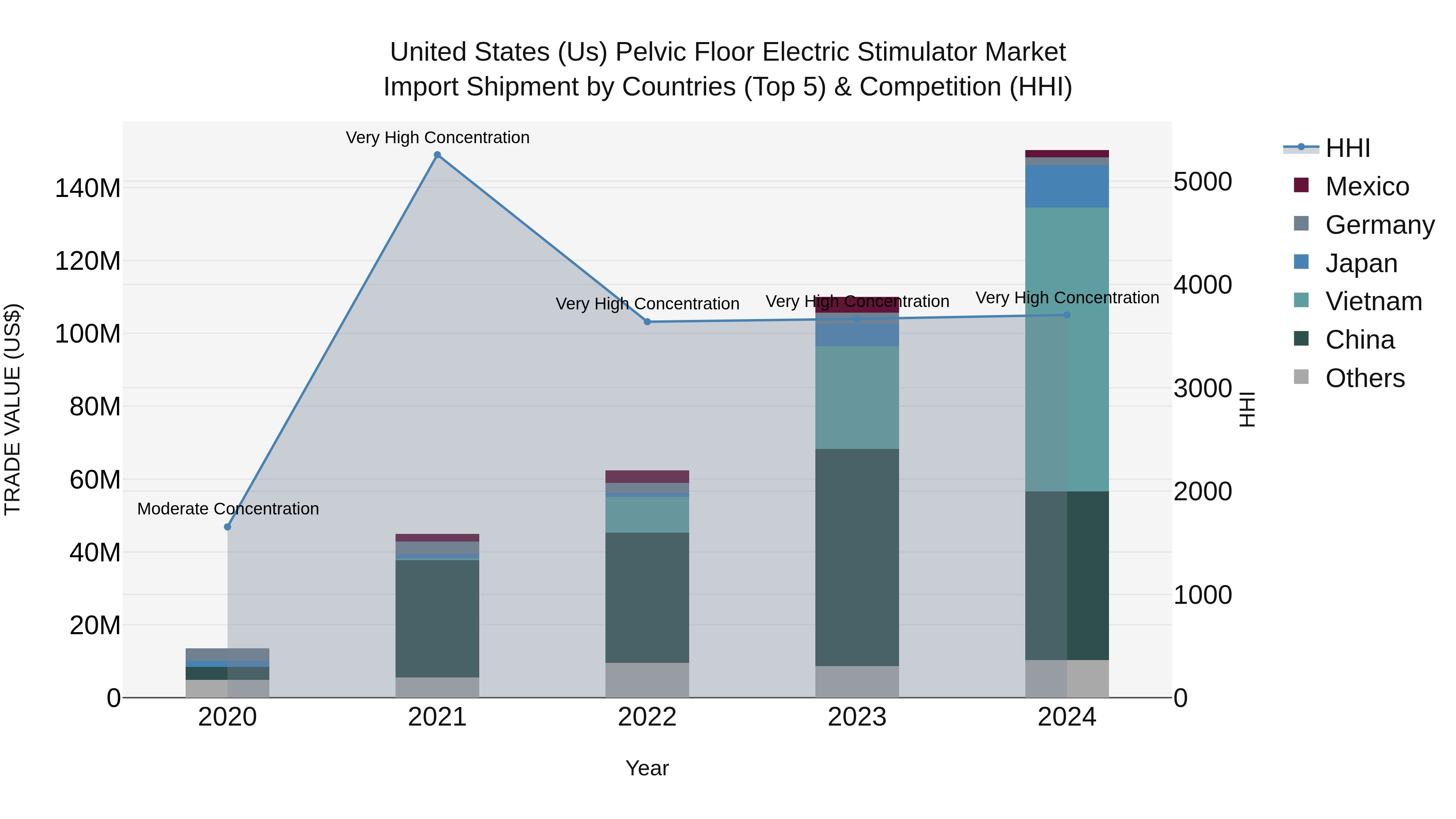United States (US) Pelvic Floor Electric Stimulator Market Top 5 Importing Countries and Market Competition (HHI) Analysis