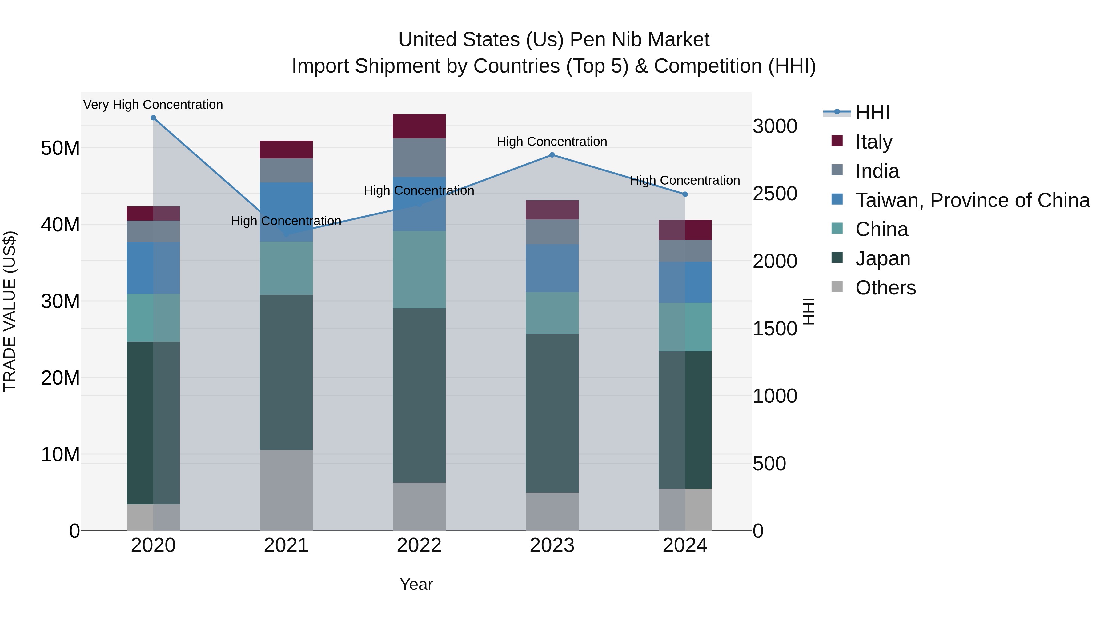 United States (US) Pen Nib Market Top 5 Importing Countries and Market Competition (HHI) Analysis