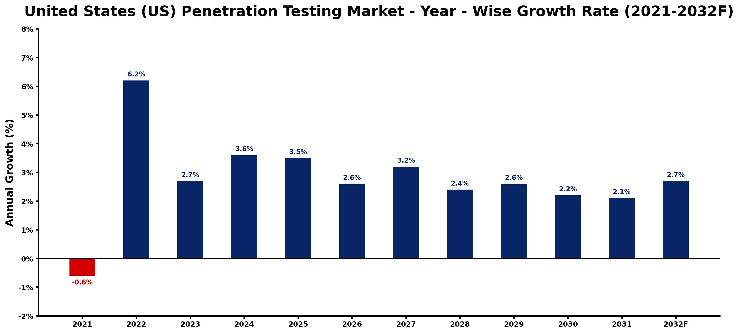 United States (US) Penetration Testing Market Year-wise Growth Rate and Key Drivers