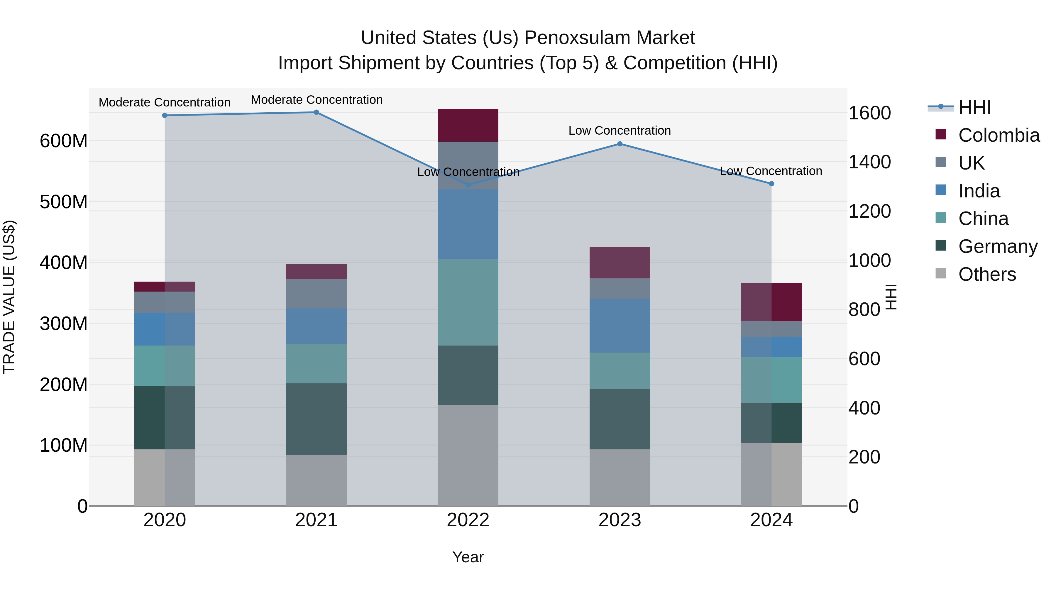 United States (US) Penoxsulam Market Top 5 Importing Countries and Market Competition (HHI) Analysis