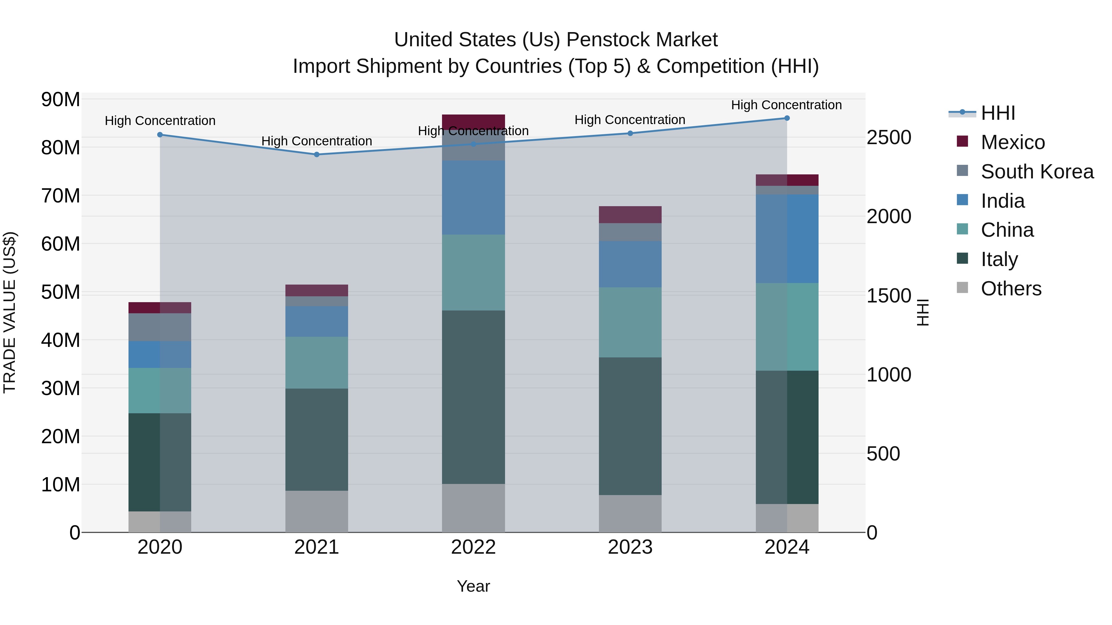 United States (US) Penstock Market Top 5 Importing Countries and Market Competition (HHI) Analysis