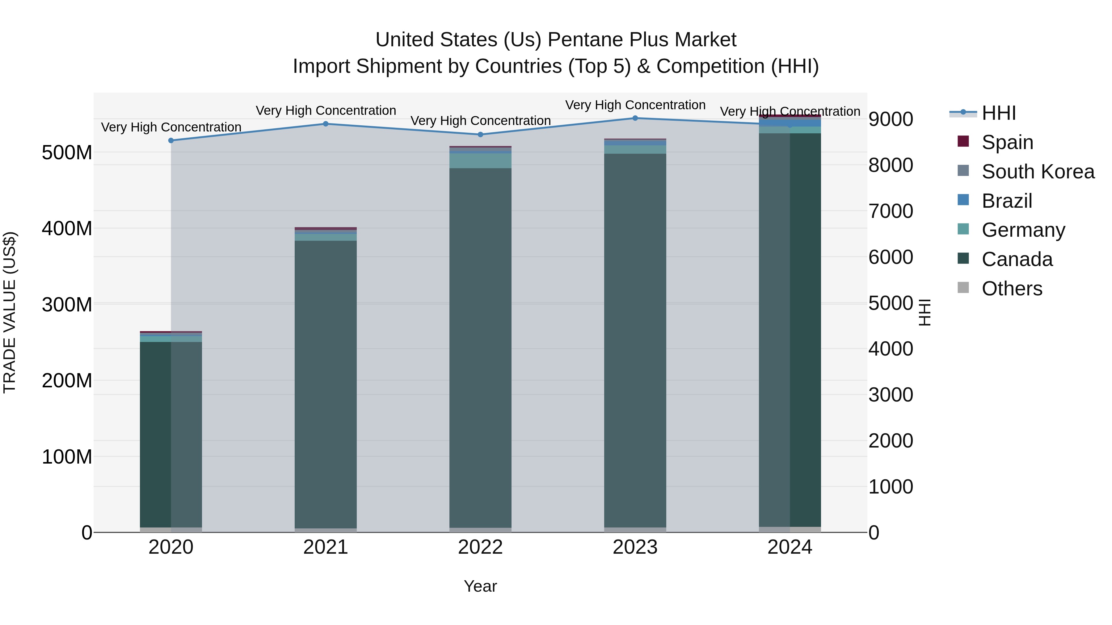 United States (US) Pentane PlUS Market Top 5 Importing Countries and Market Competition (HHI) Analysis