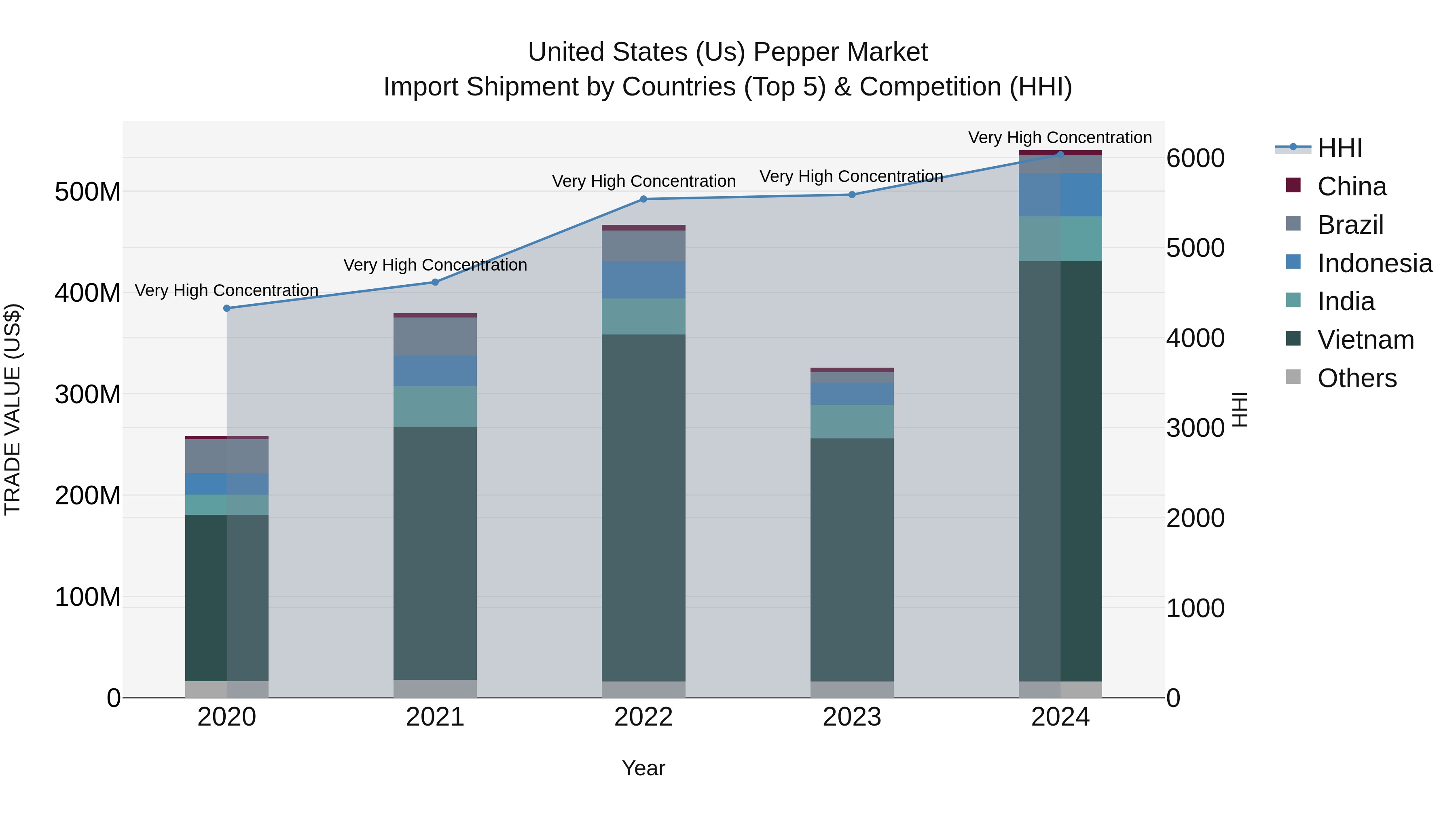 United States (US) Pepper Market Top 5 Importing Countries and Market Competition (HHI) Analysis