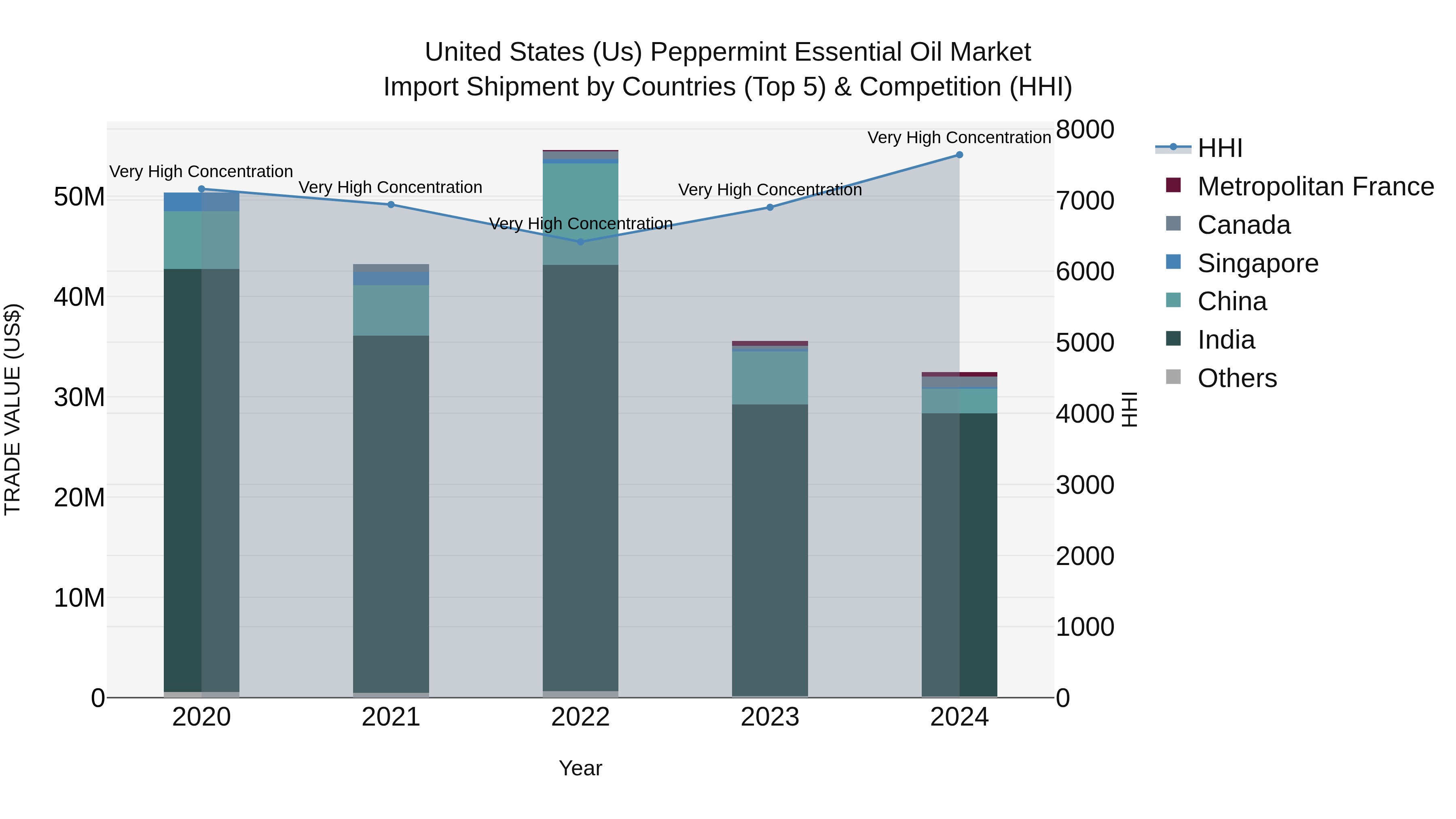 United States (US) Peppermint Essential Oil Market Top 5 Importing Countries and Market Competition (HHI) Analysis